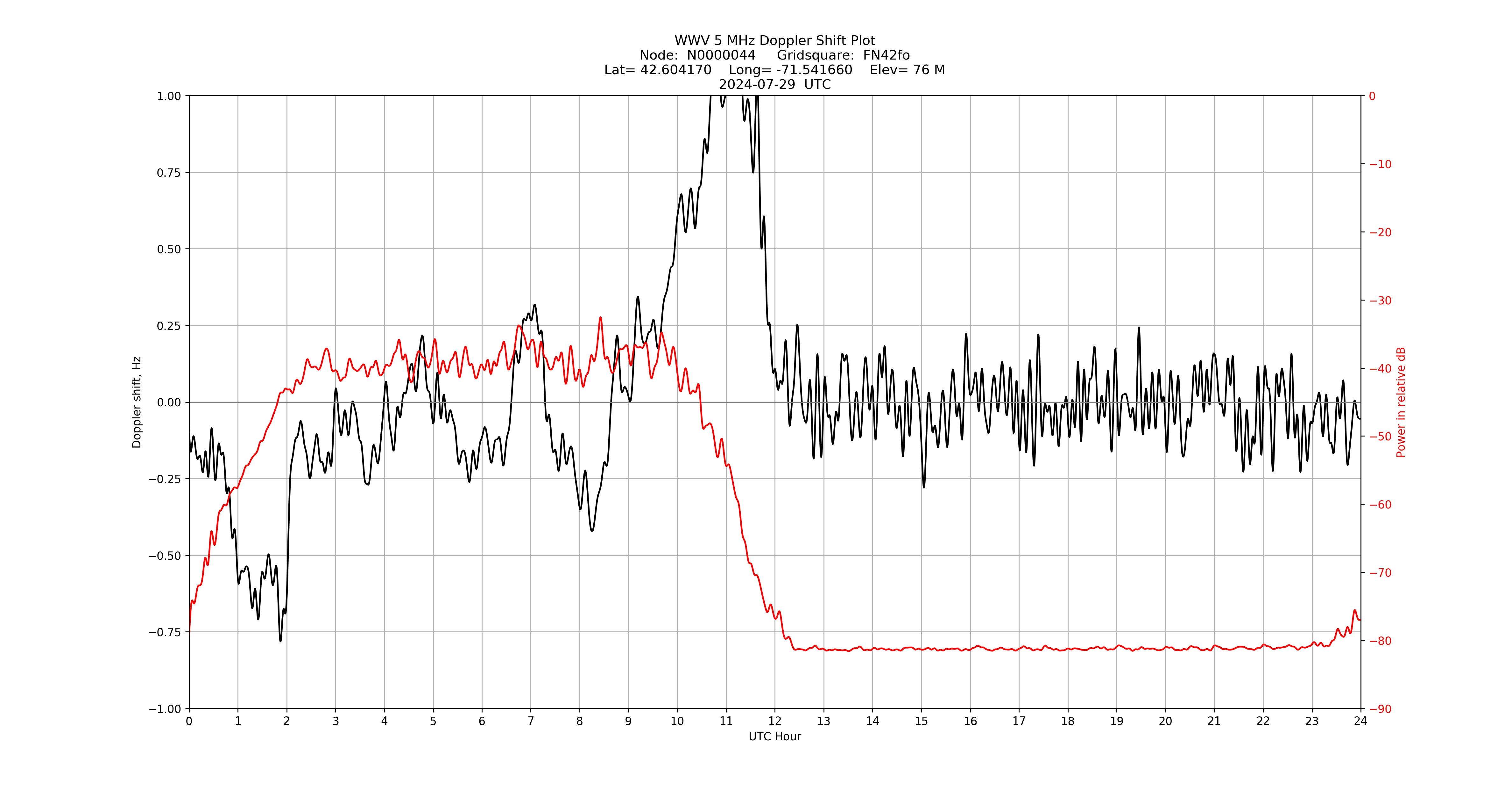 Graph for Observation Unavailable