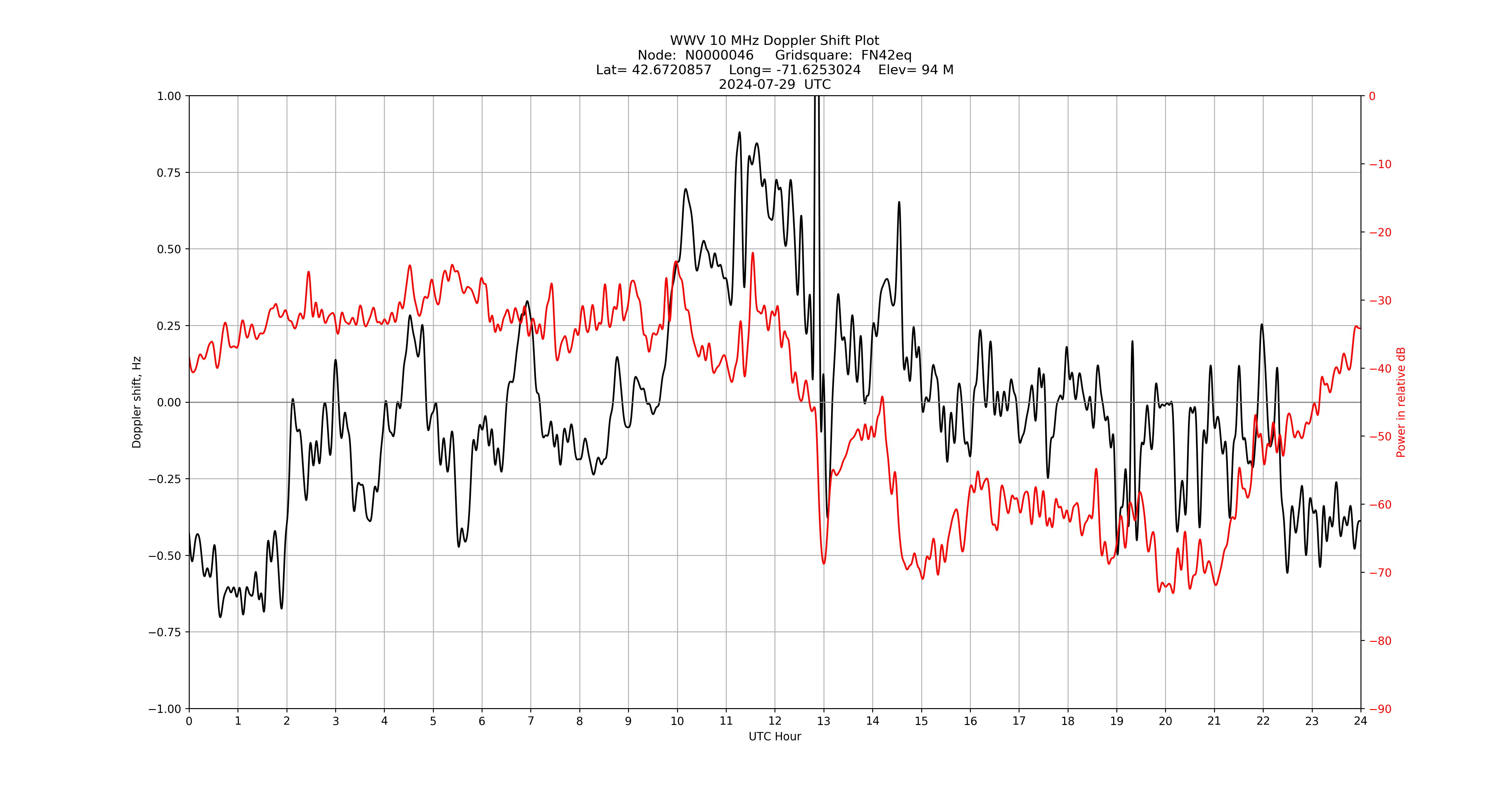 Graph for Observation Unavailable