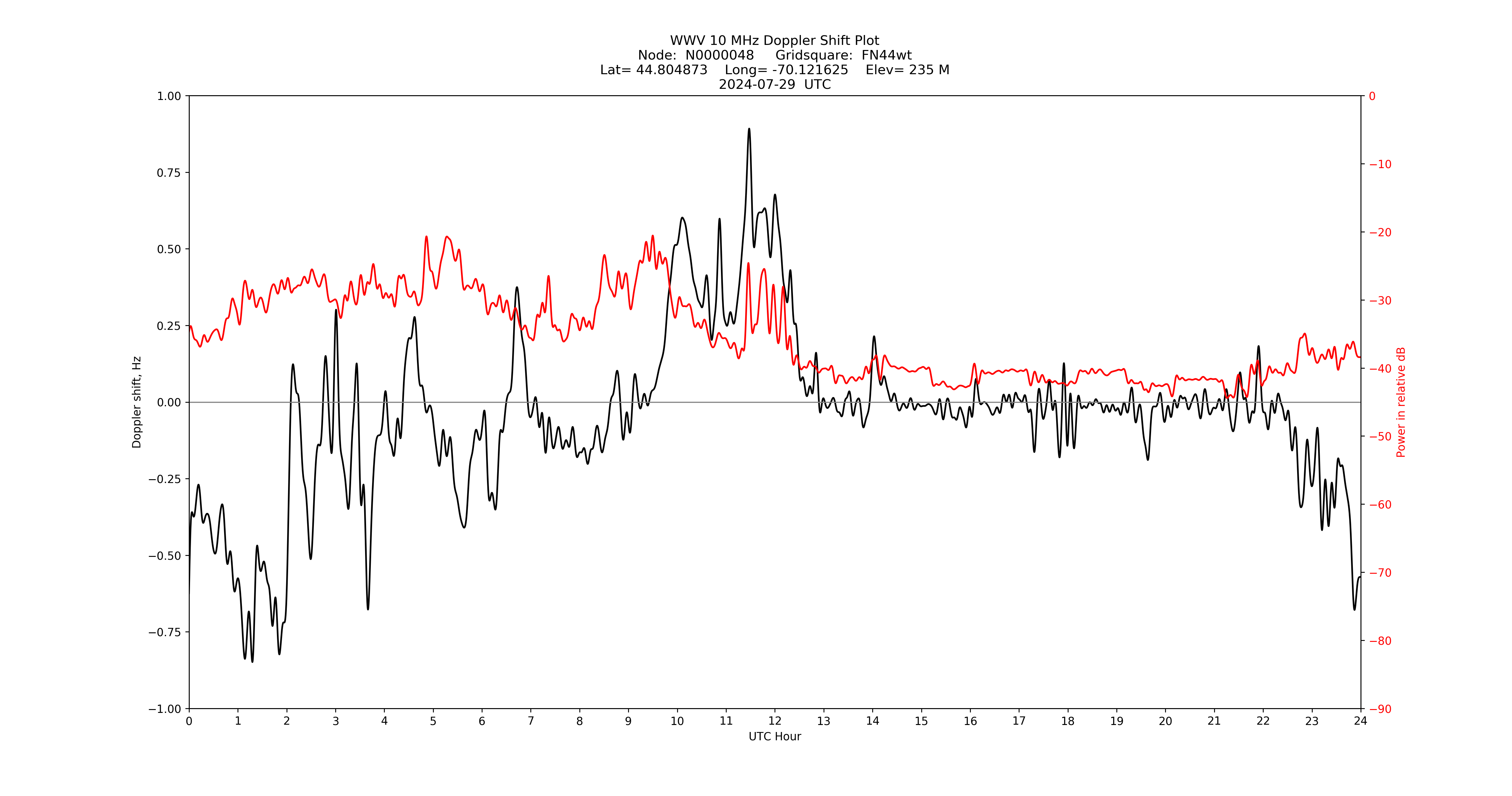 Graph for Observation Unavailable