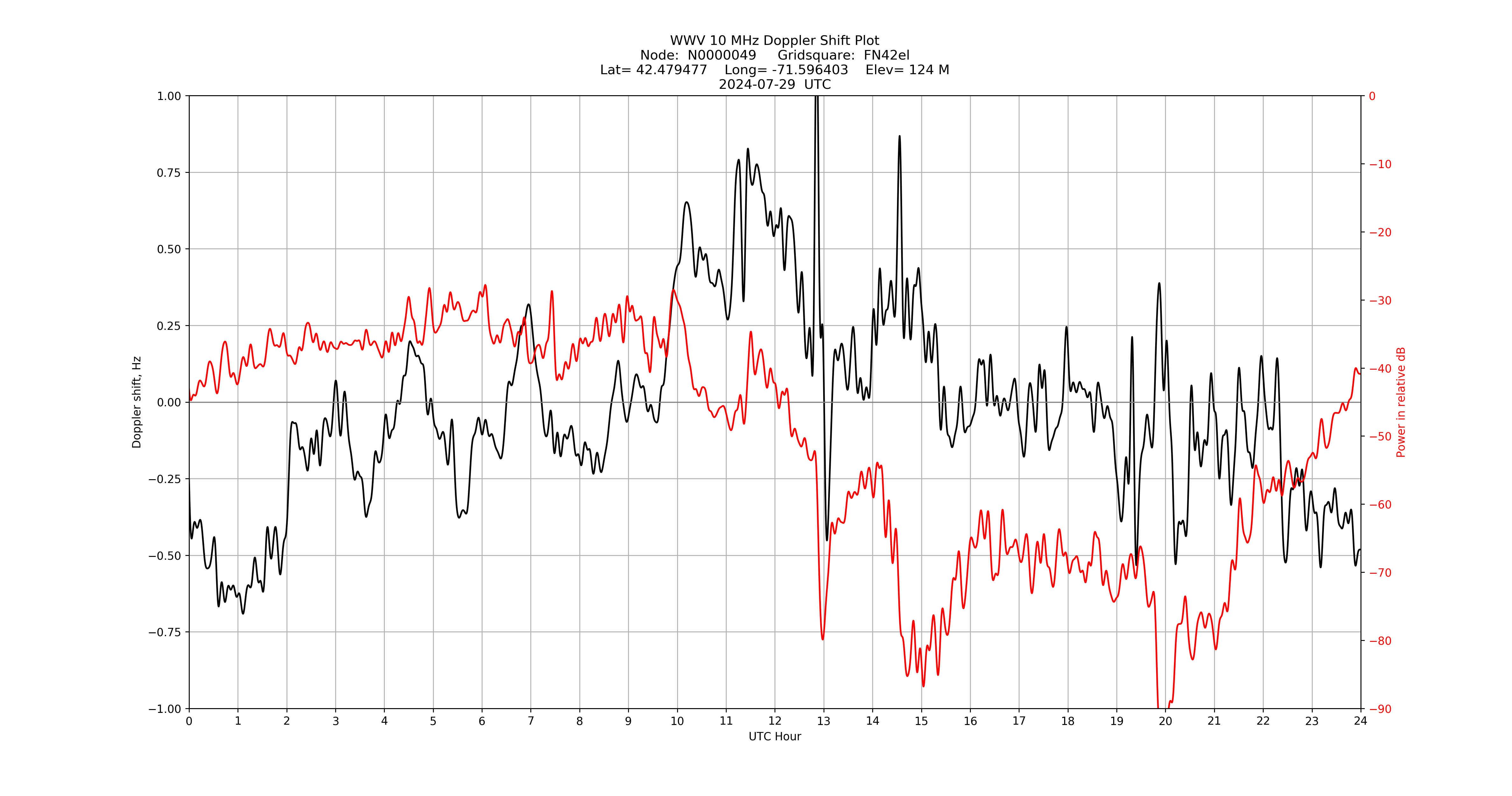 Graph for Observation Unavailable