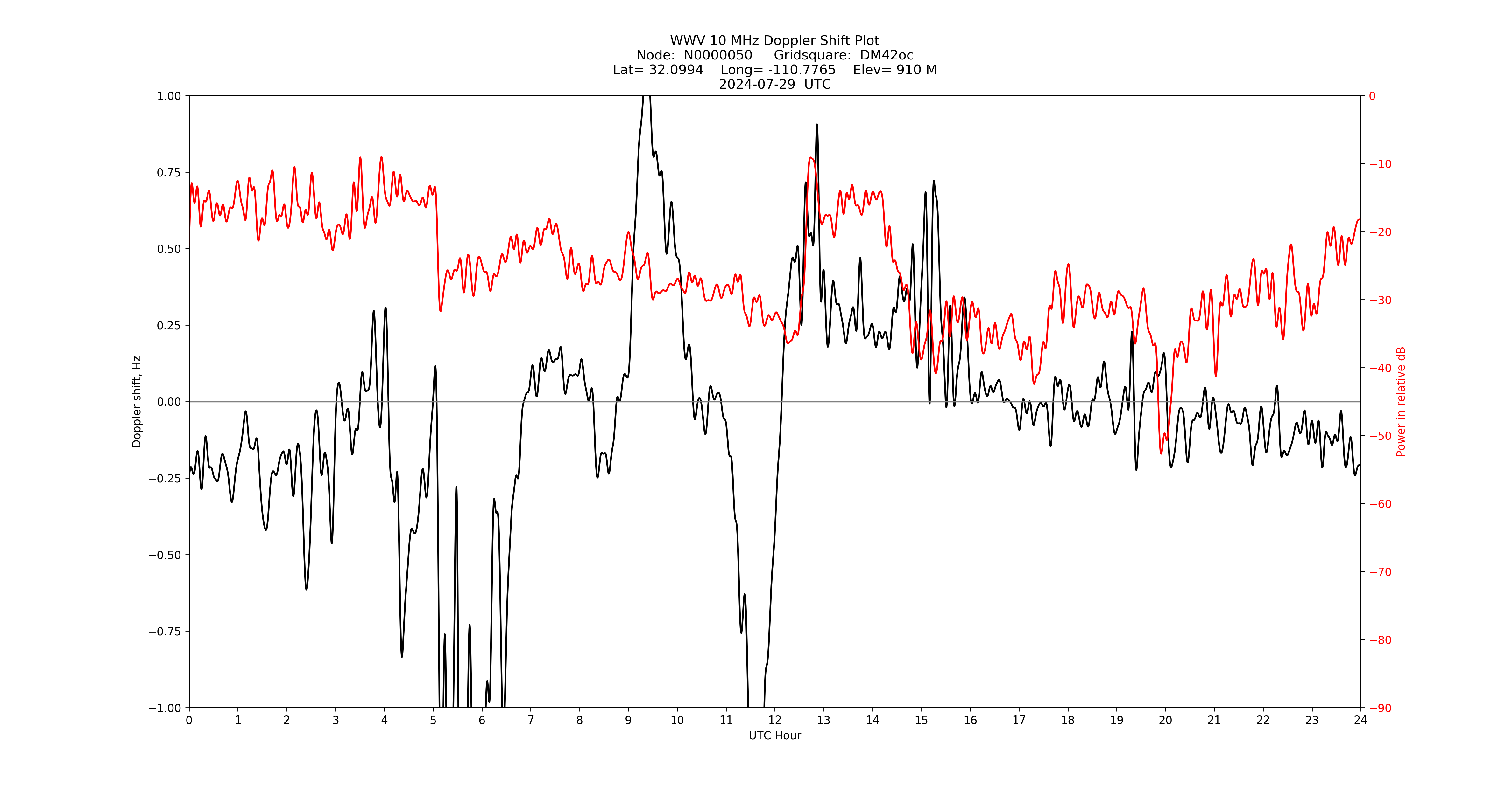 Graph for Observation Unavailable