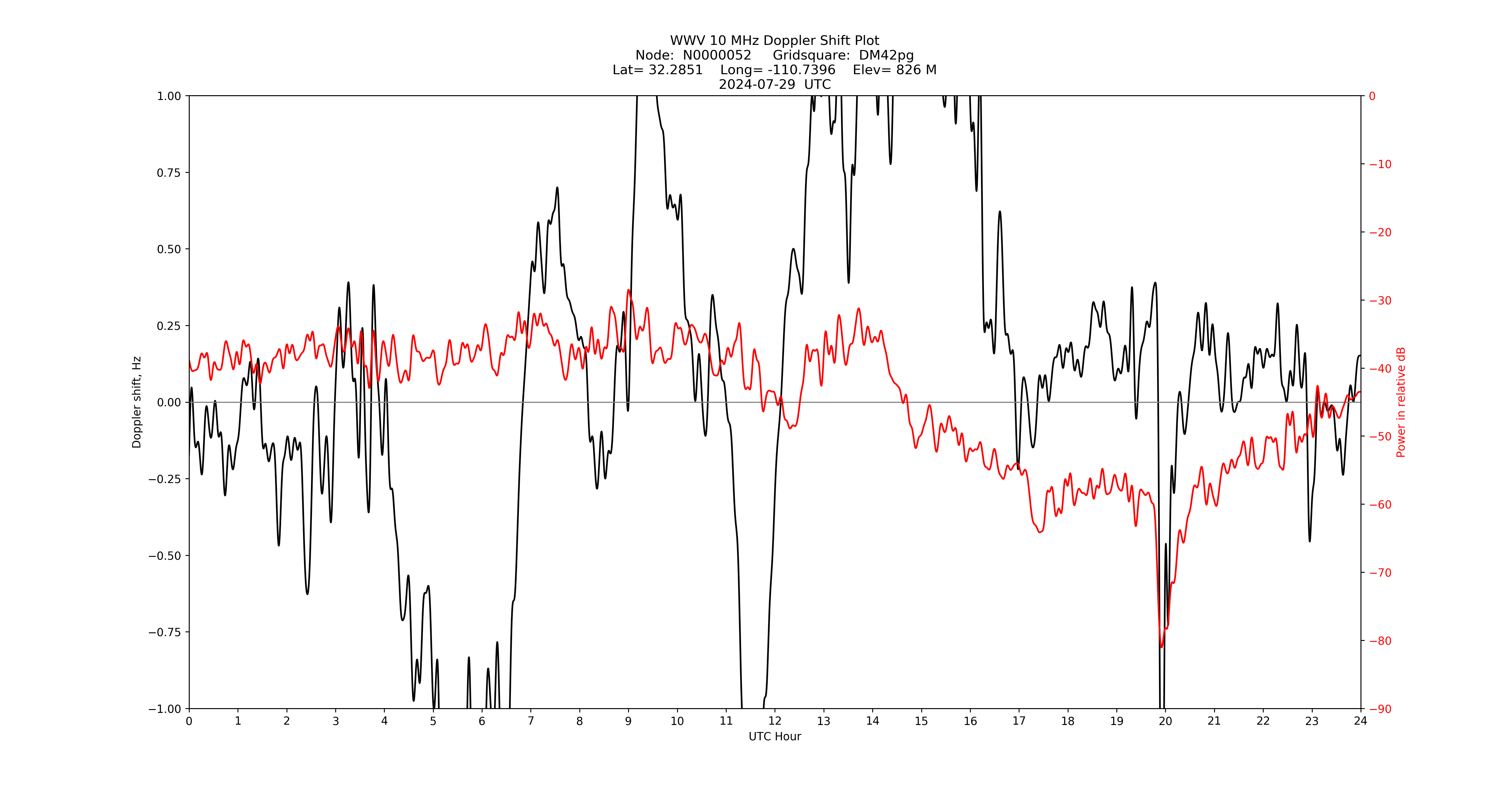 Graph for Observation Unavailable