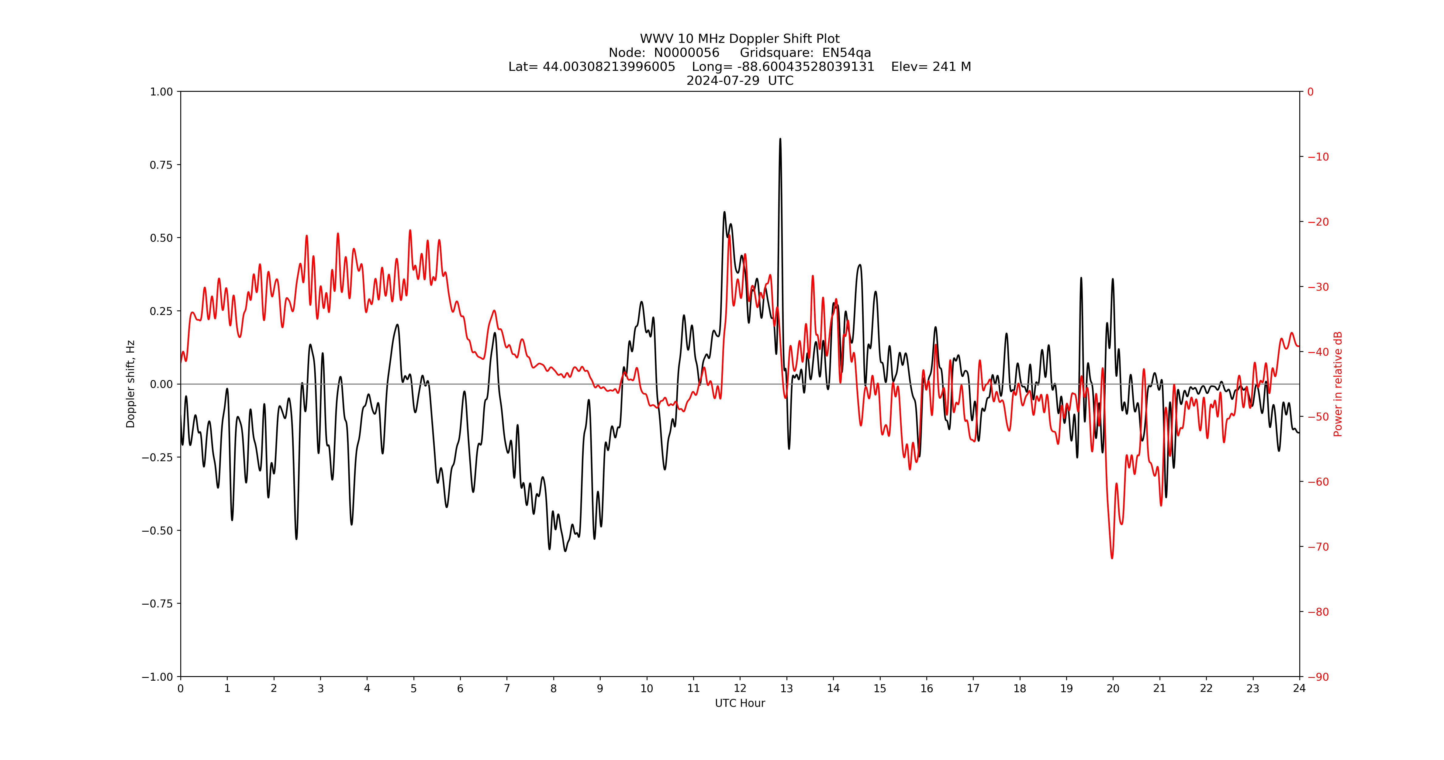 Graph for Observation Unavailable