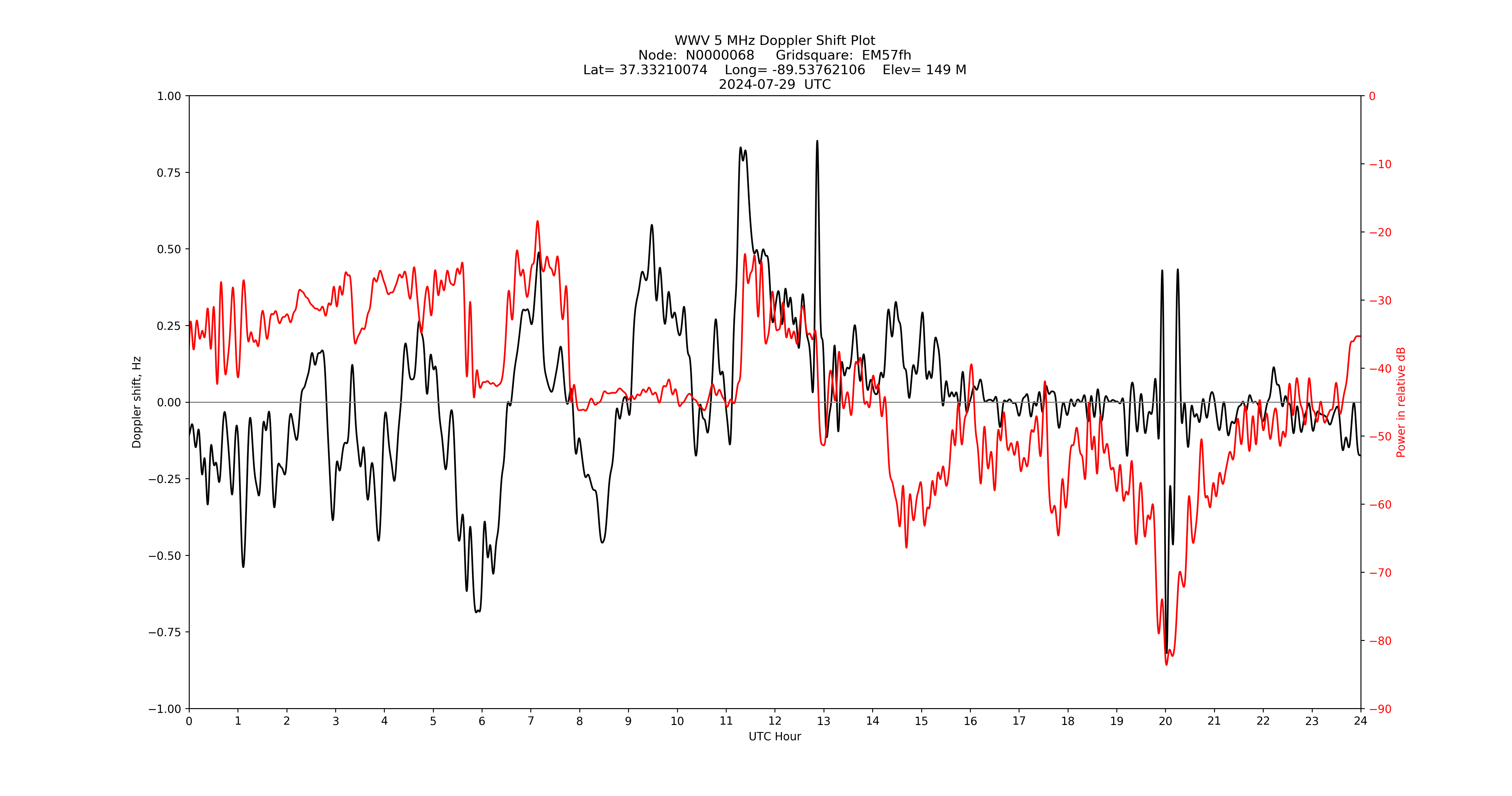 Graph for Observation Unavailable