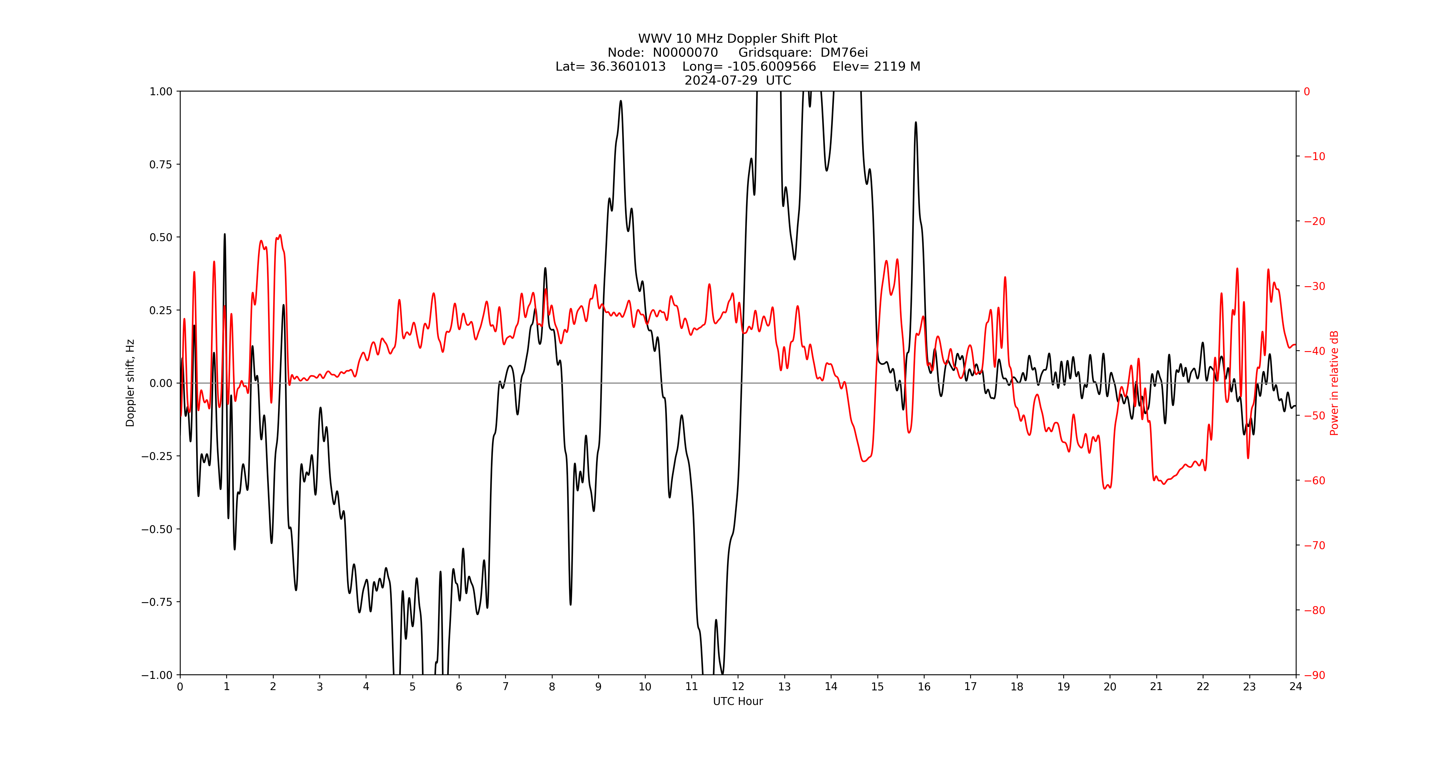 Graph for Observation Unavailable