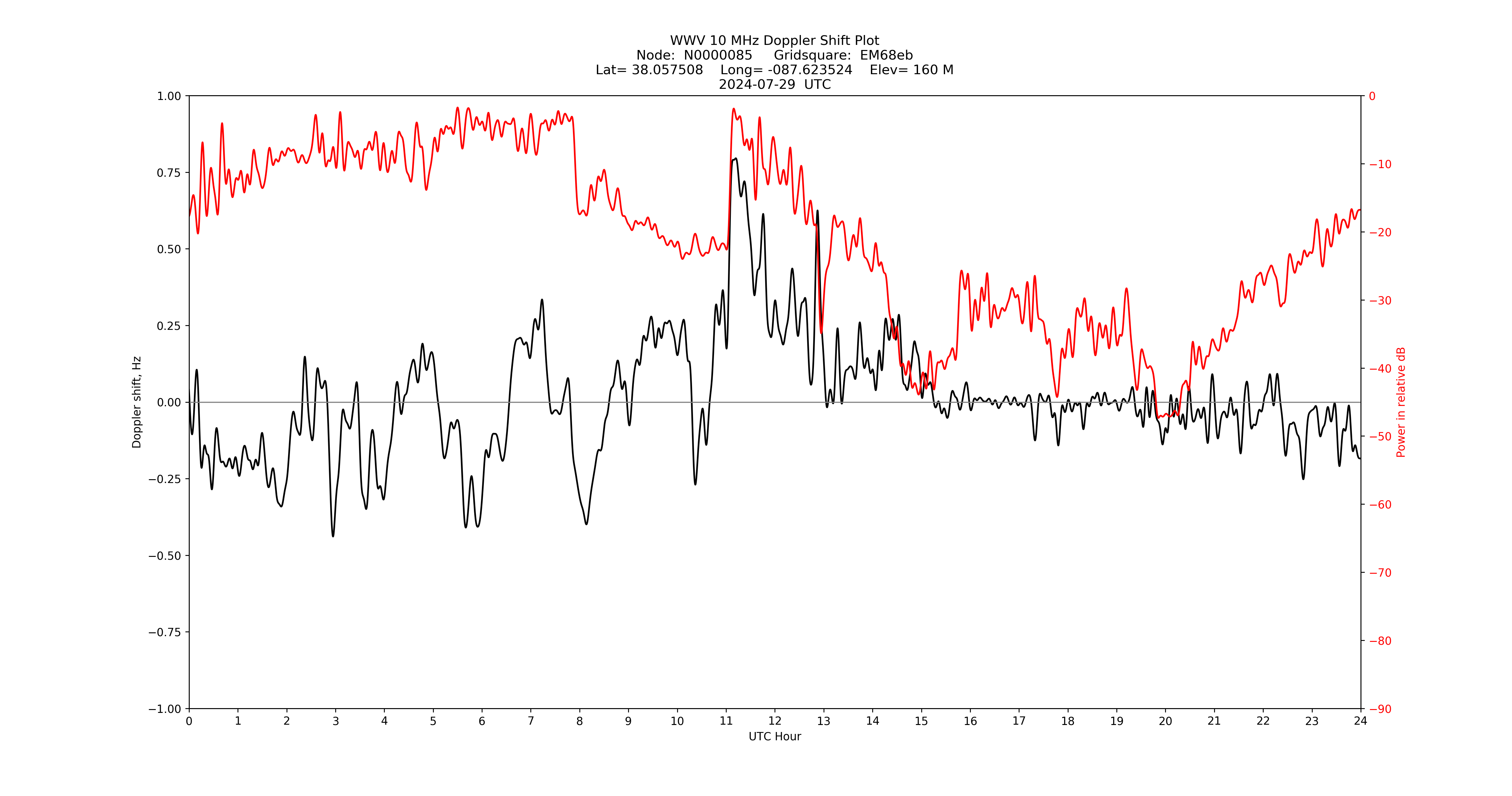 Graph for Observation Unavailable