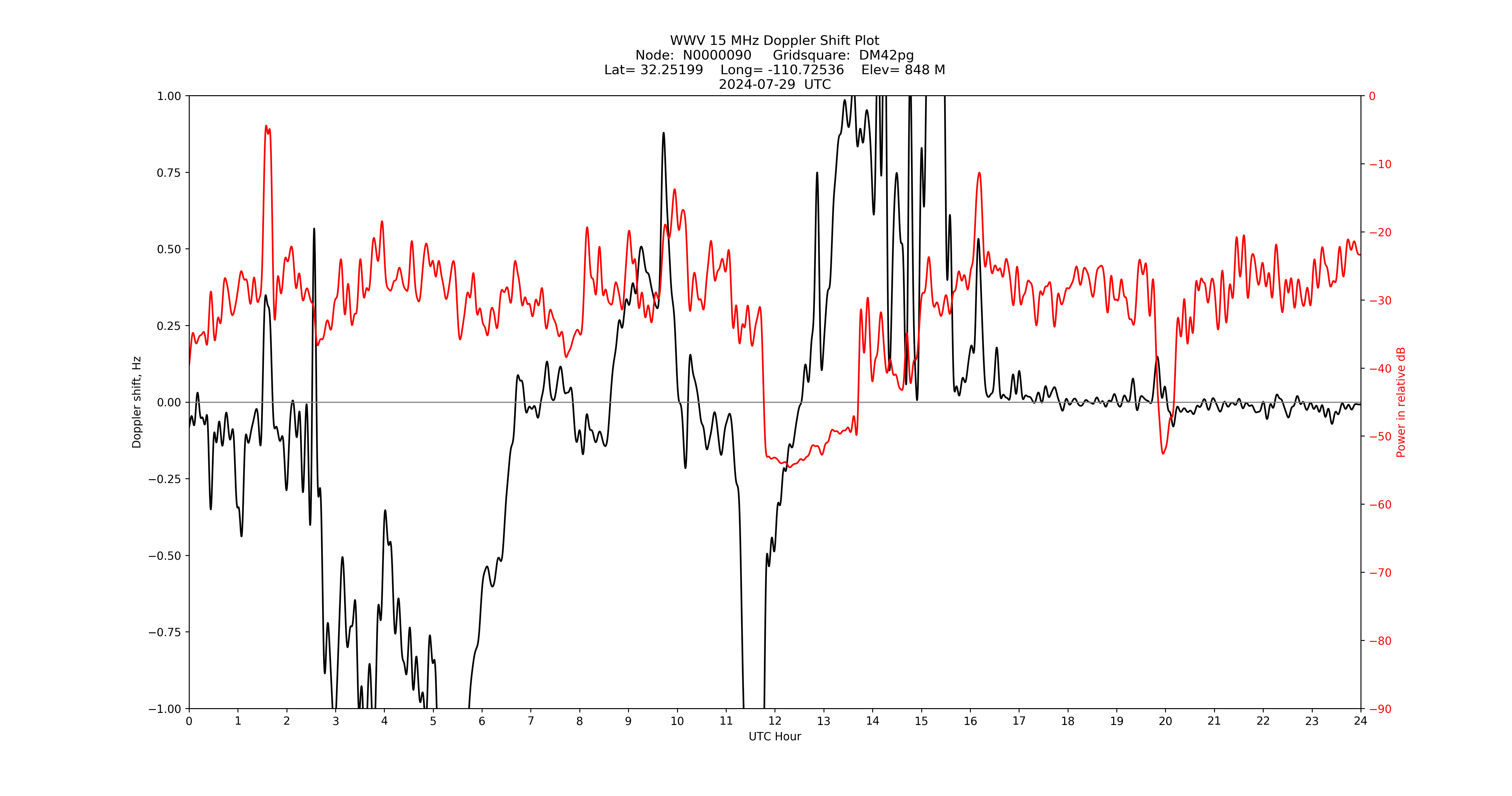 Graph for Observation Unavailable