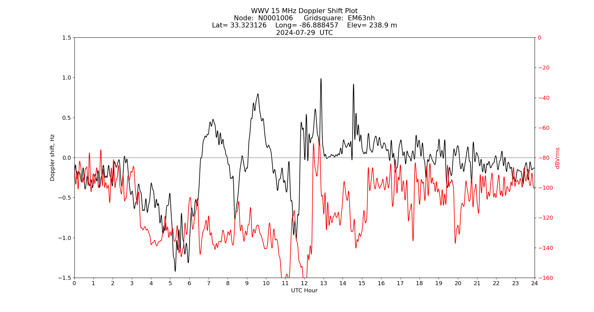 Graph for Observation Unavailable
