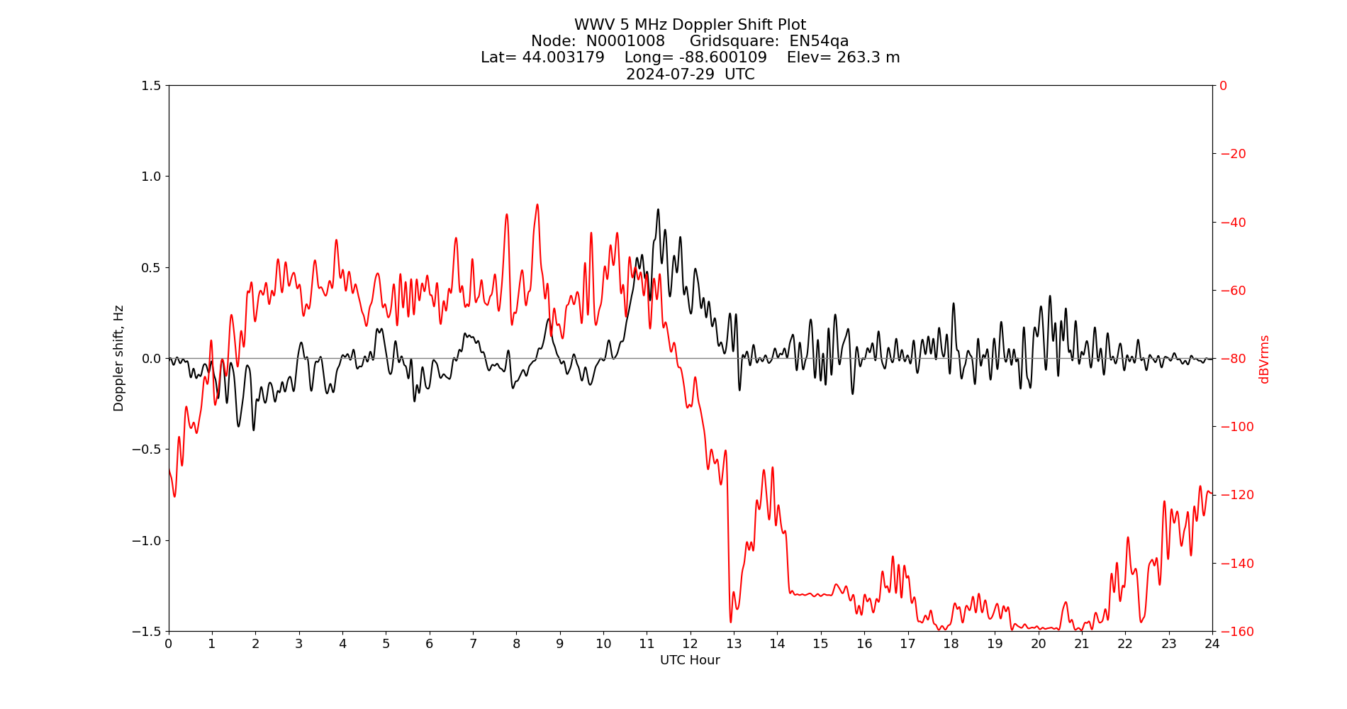 Graph for Observation Unavailable