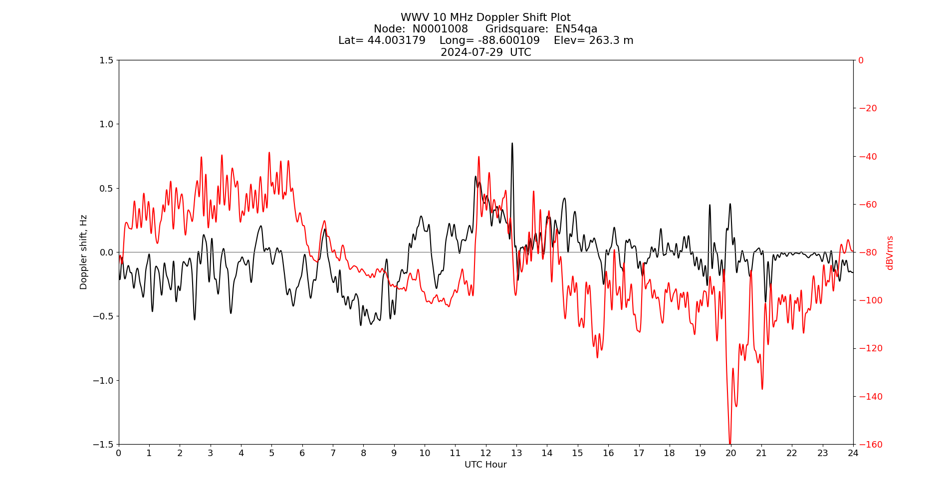 Graph for Observation Unavailable