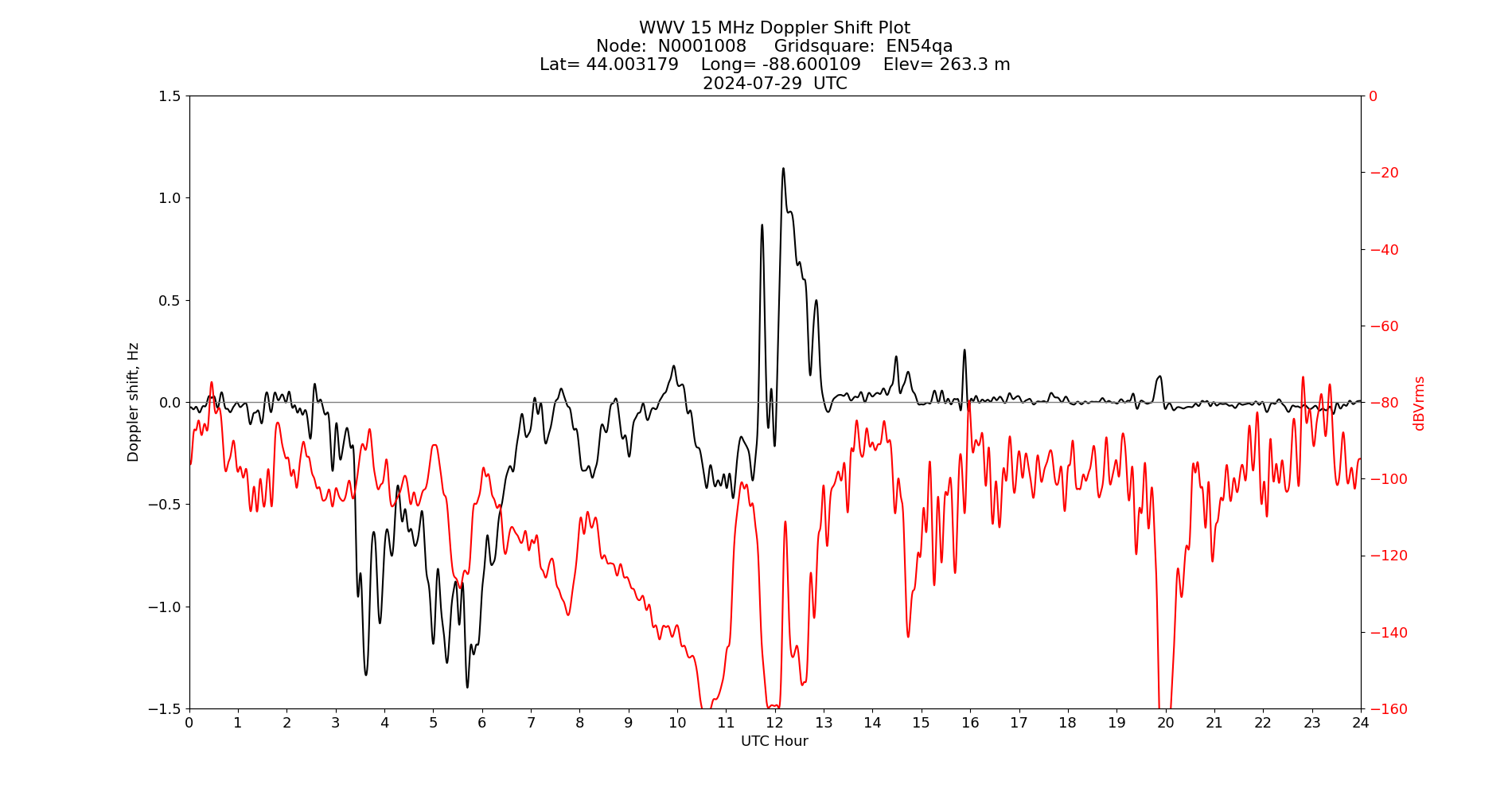 Graph for Observation Unavailable