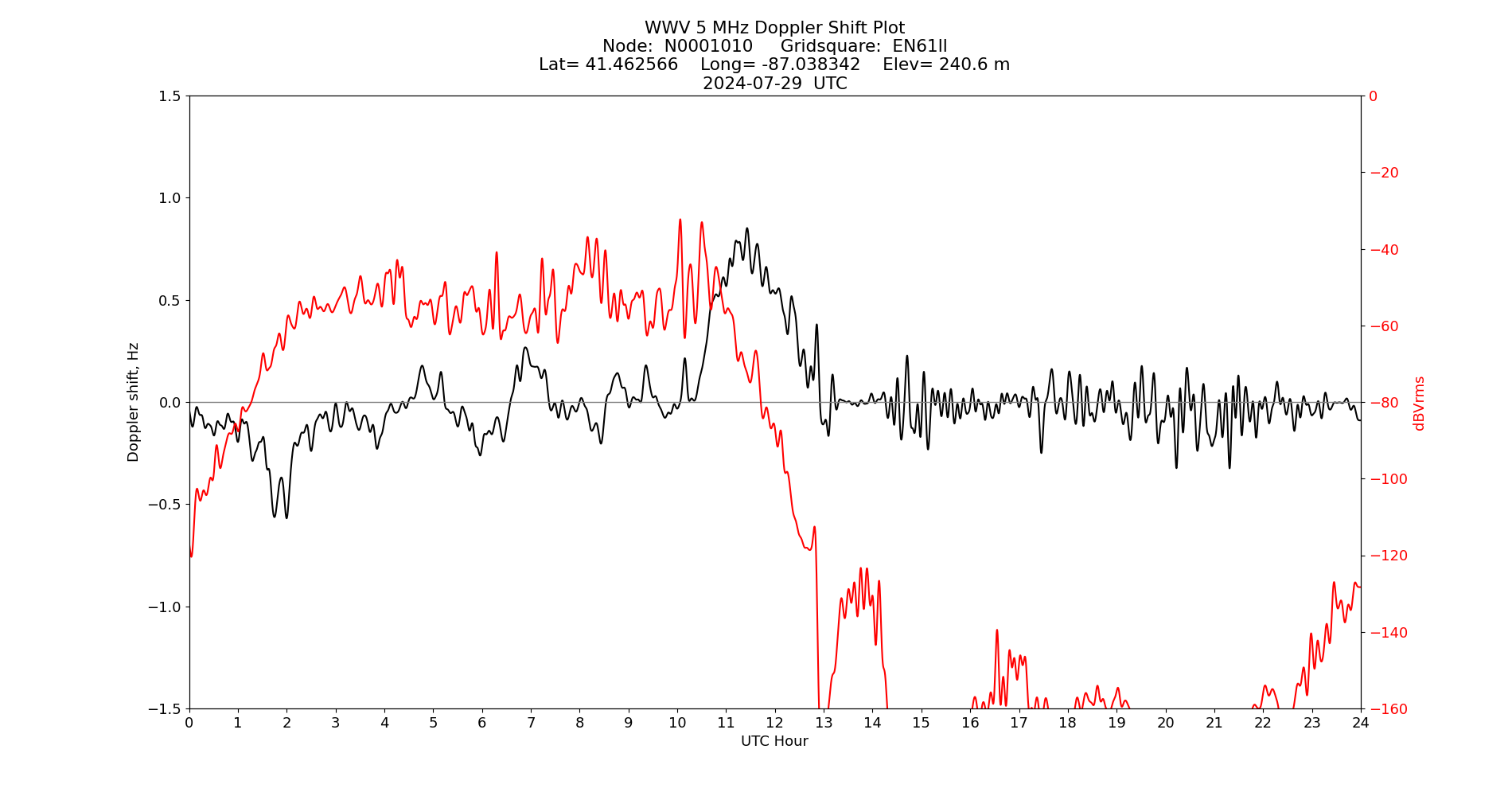 Graph for Observation Unavailable