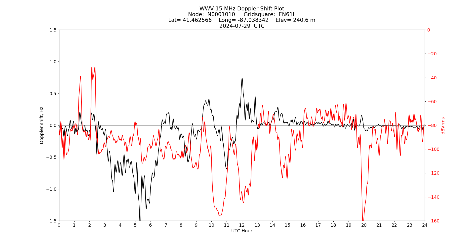 Graph for Observation Unavailable