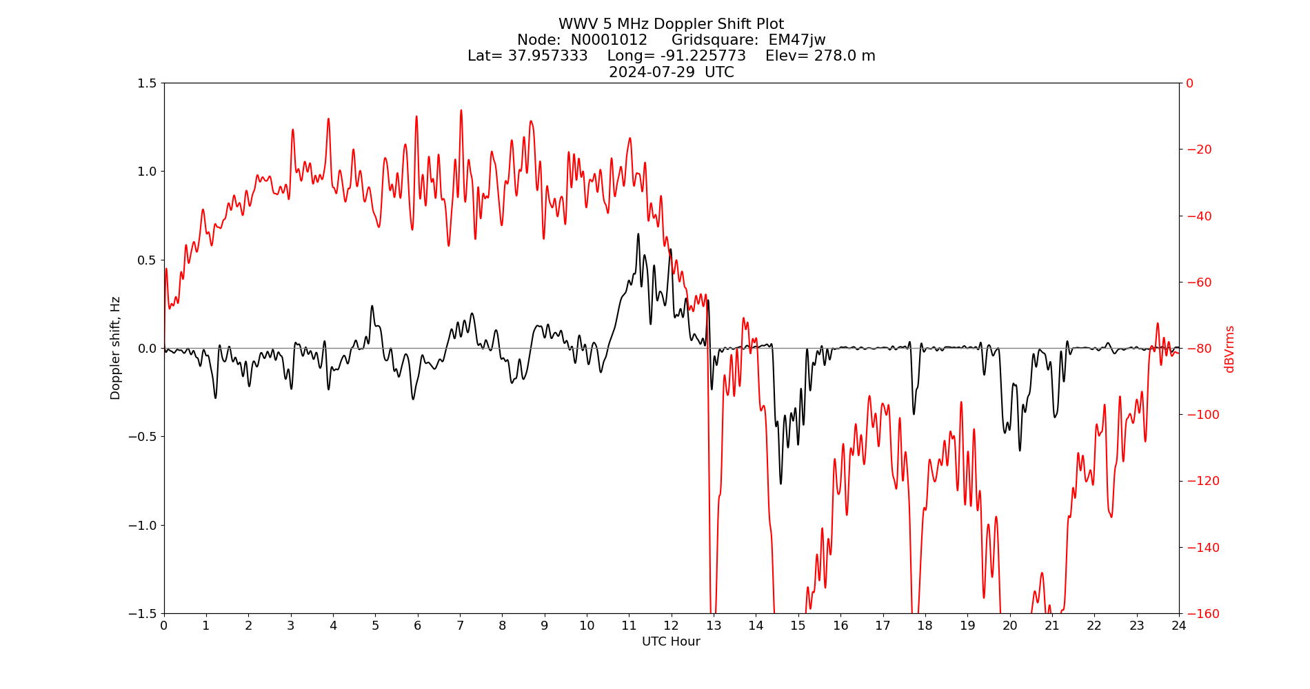 Graph for Observation Unavailable