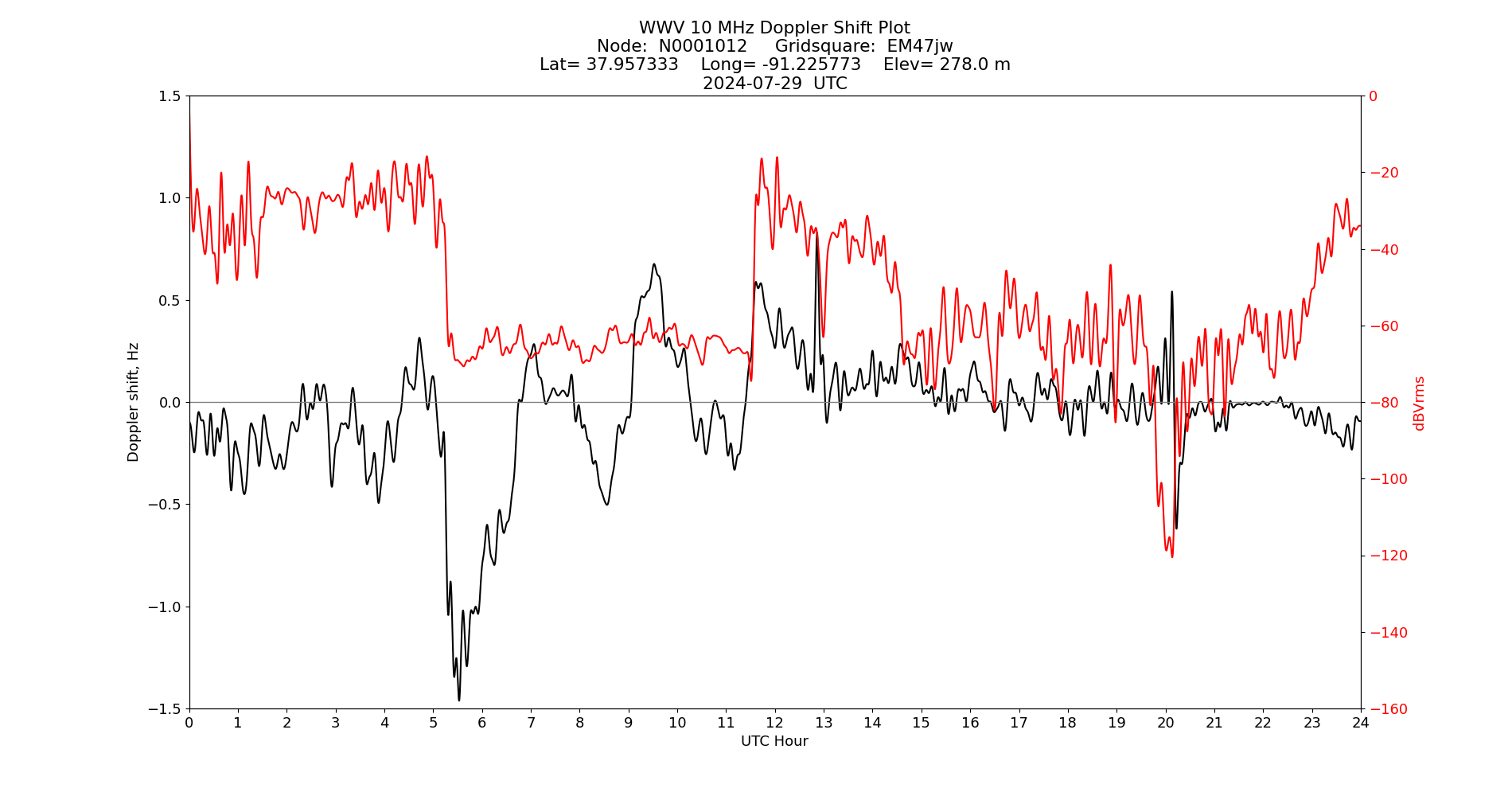 Graph for Observation Unavailable