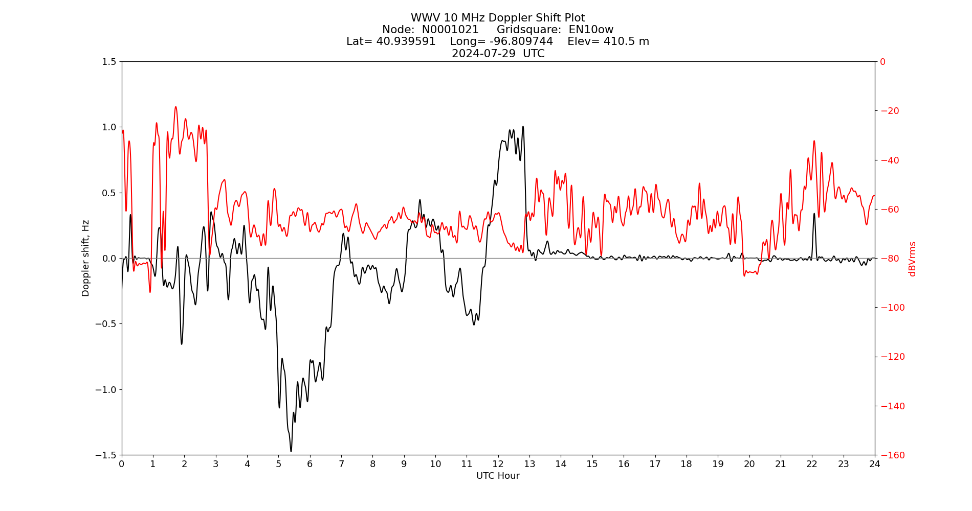 Graph for Observation Unavailable