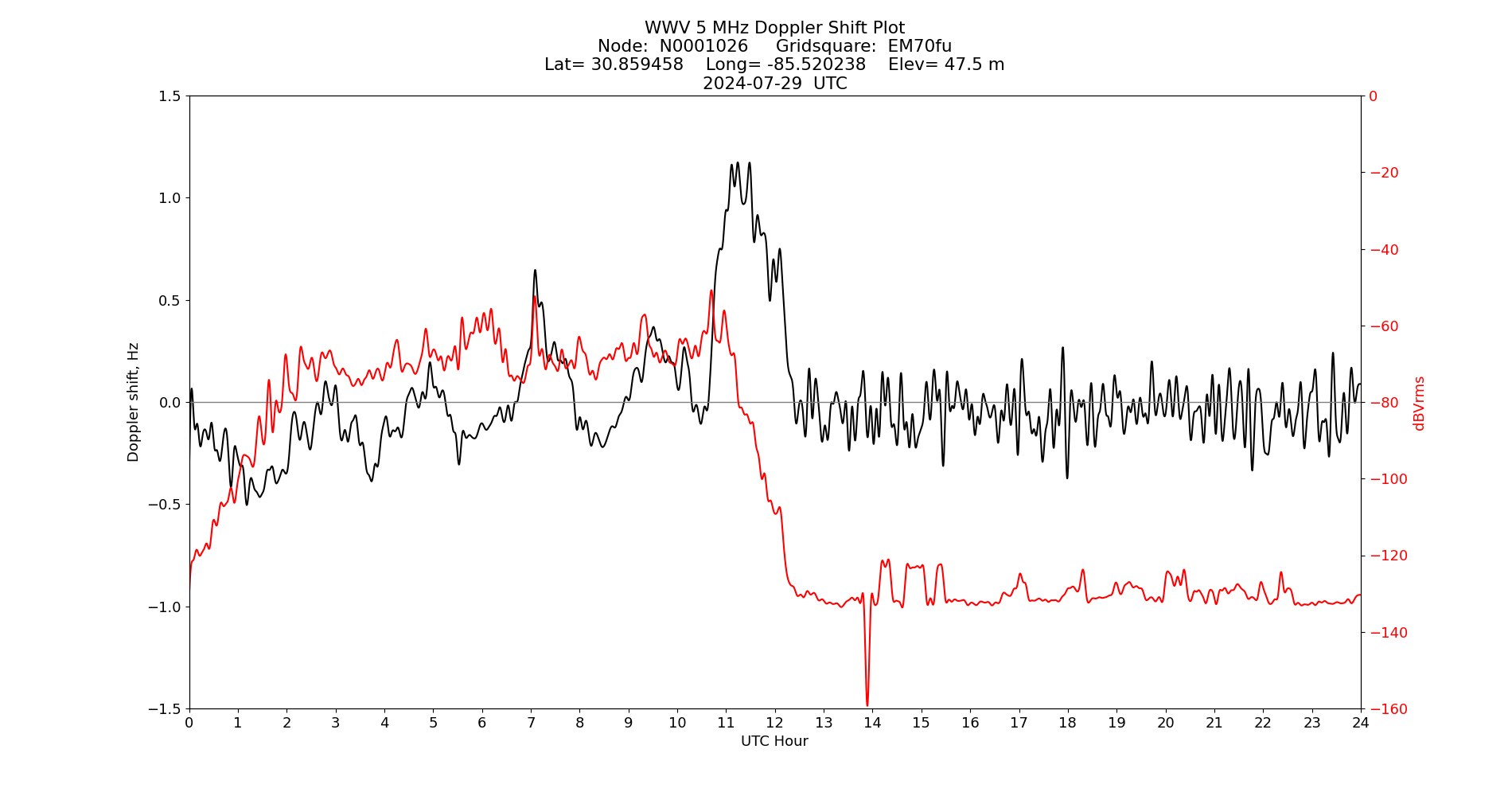 Graph for Observation Unavailable