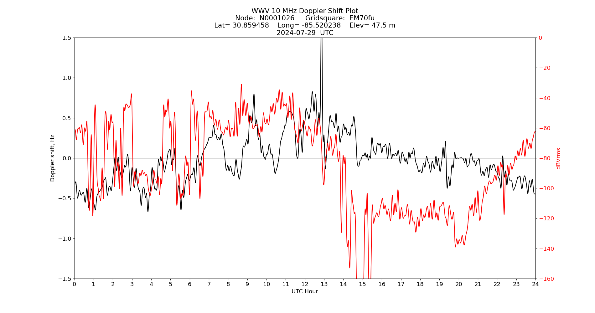 Graph for Observation Unavailable