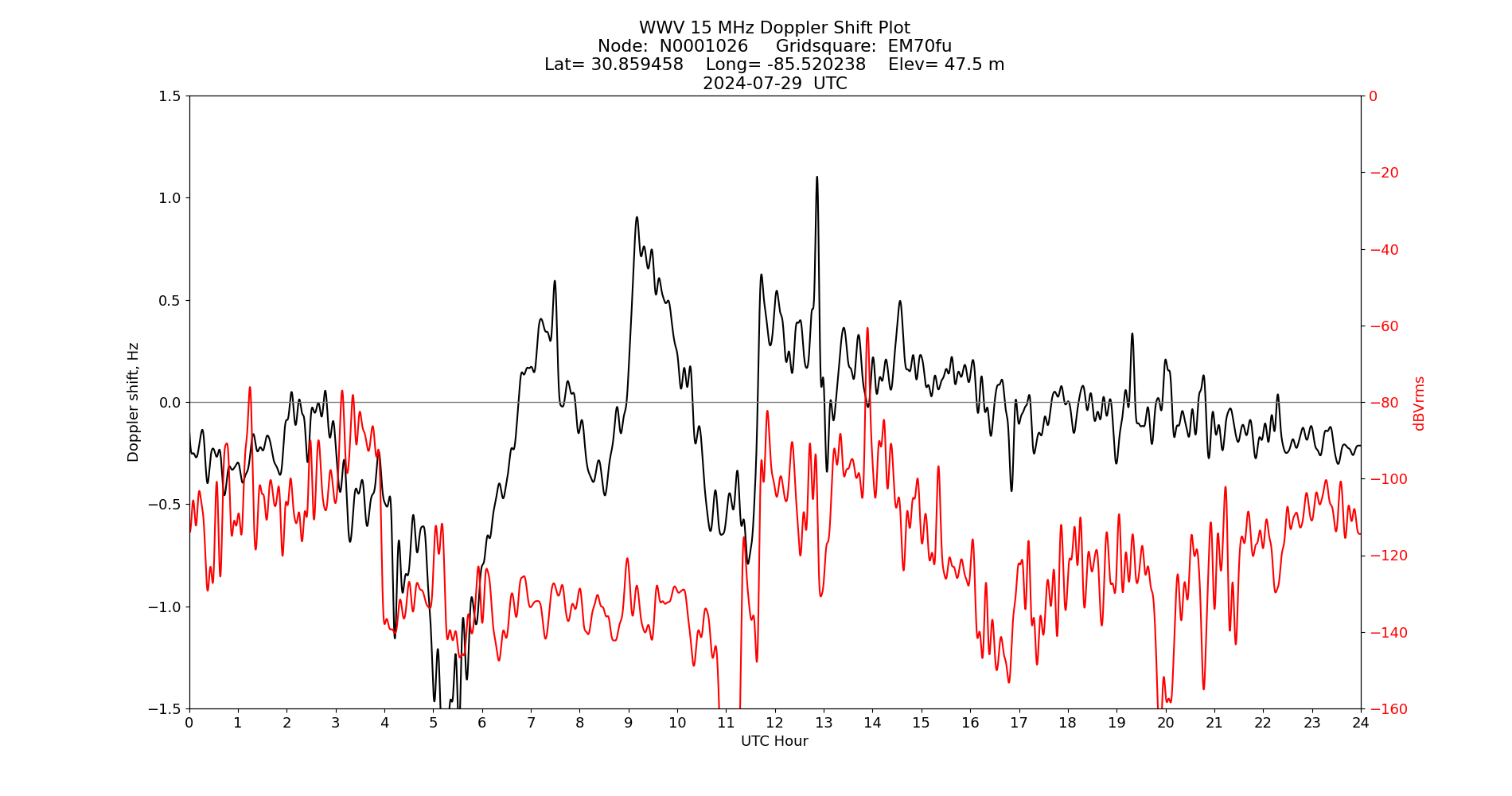 Graph for Observation Unavailable