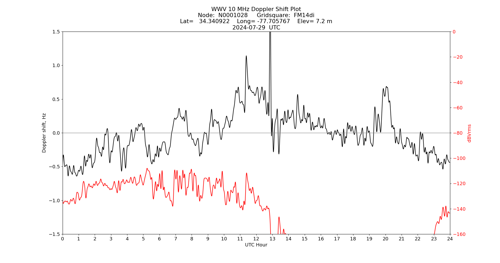 Graph for Observation Unavailable