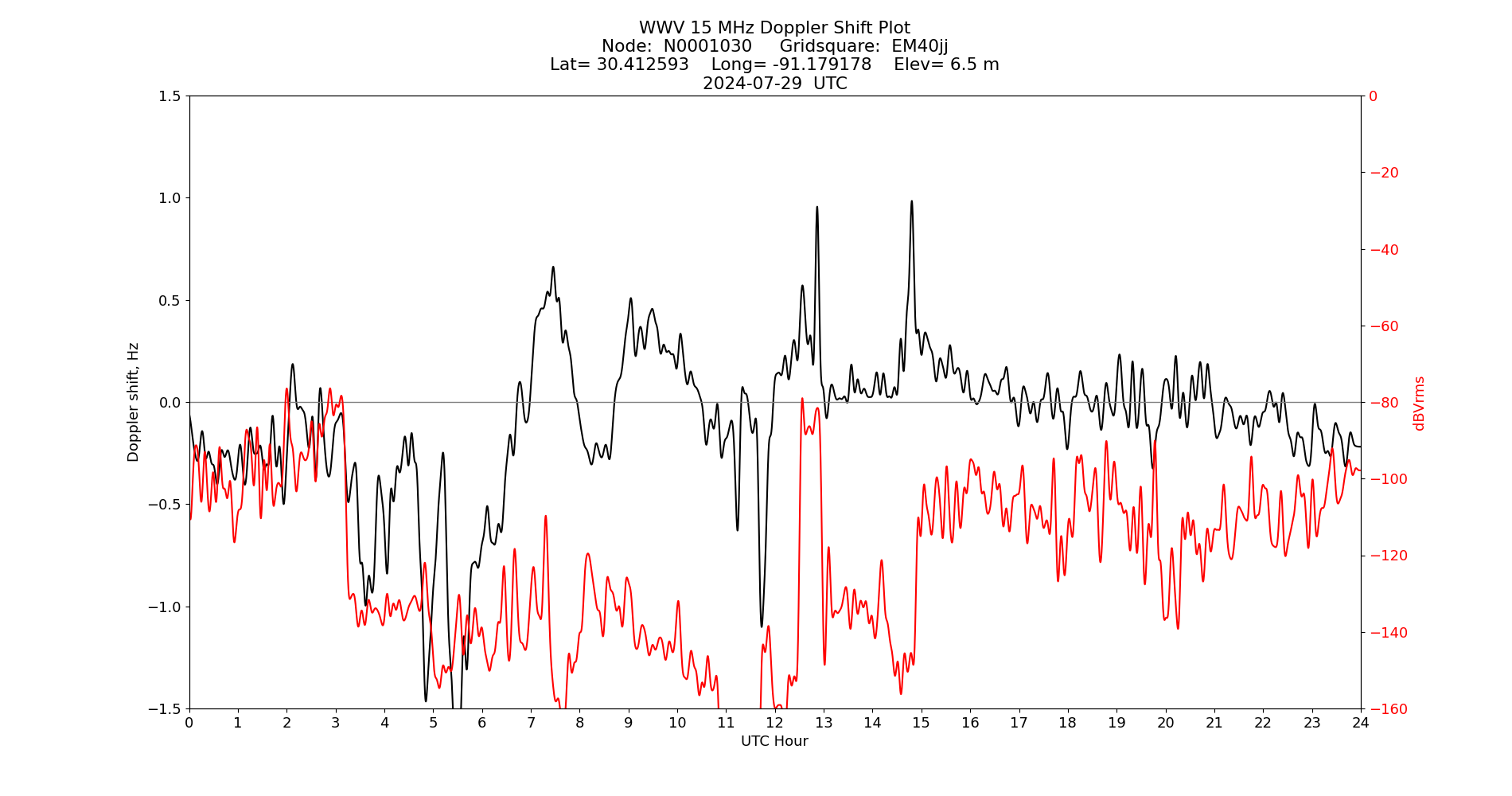 Graph for Observation Unavailable