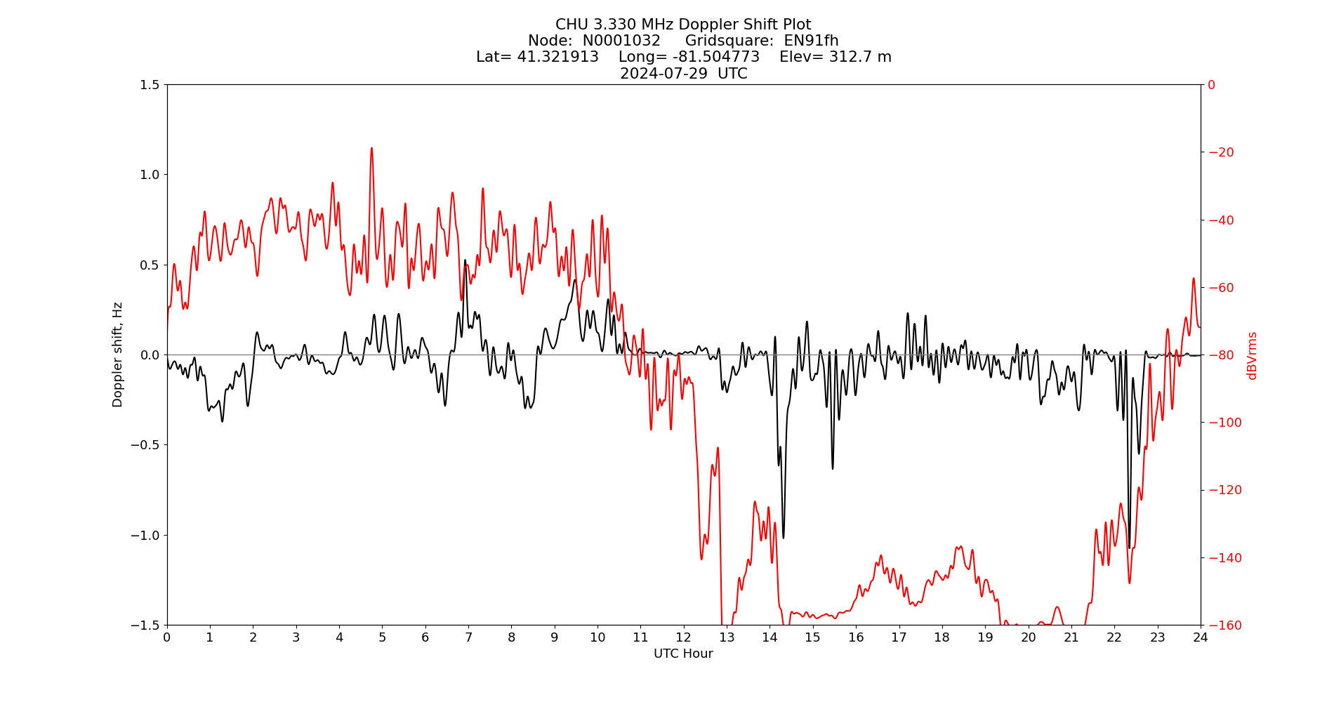 Graph for Observation Unavailable