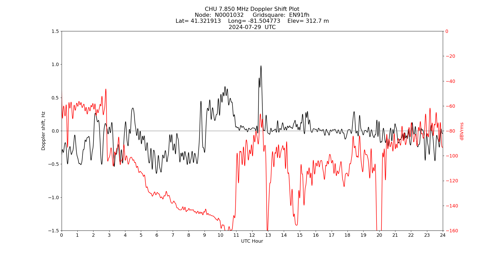 Graph for Observation Unavailable