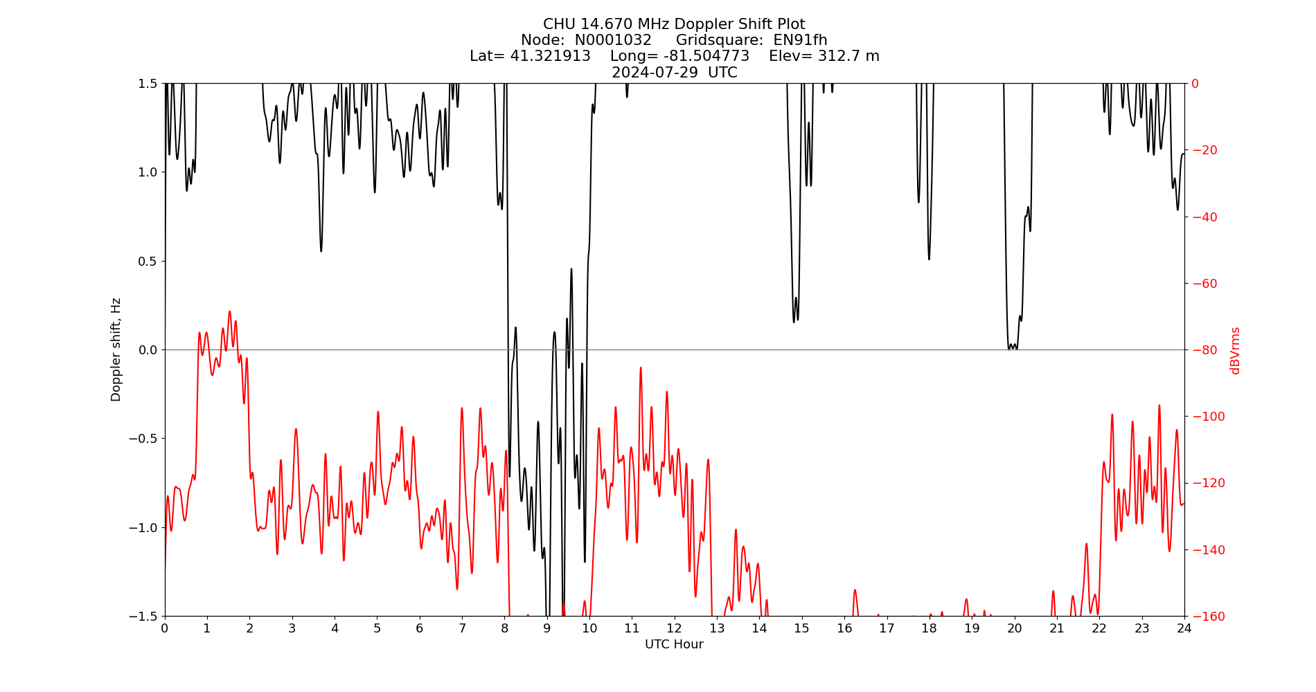 Graph for Observation Unavailable