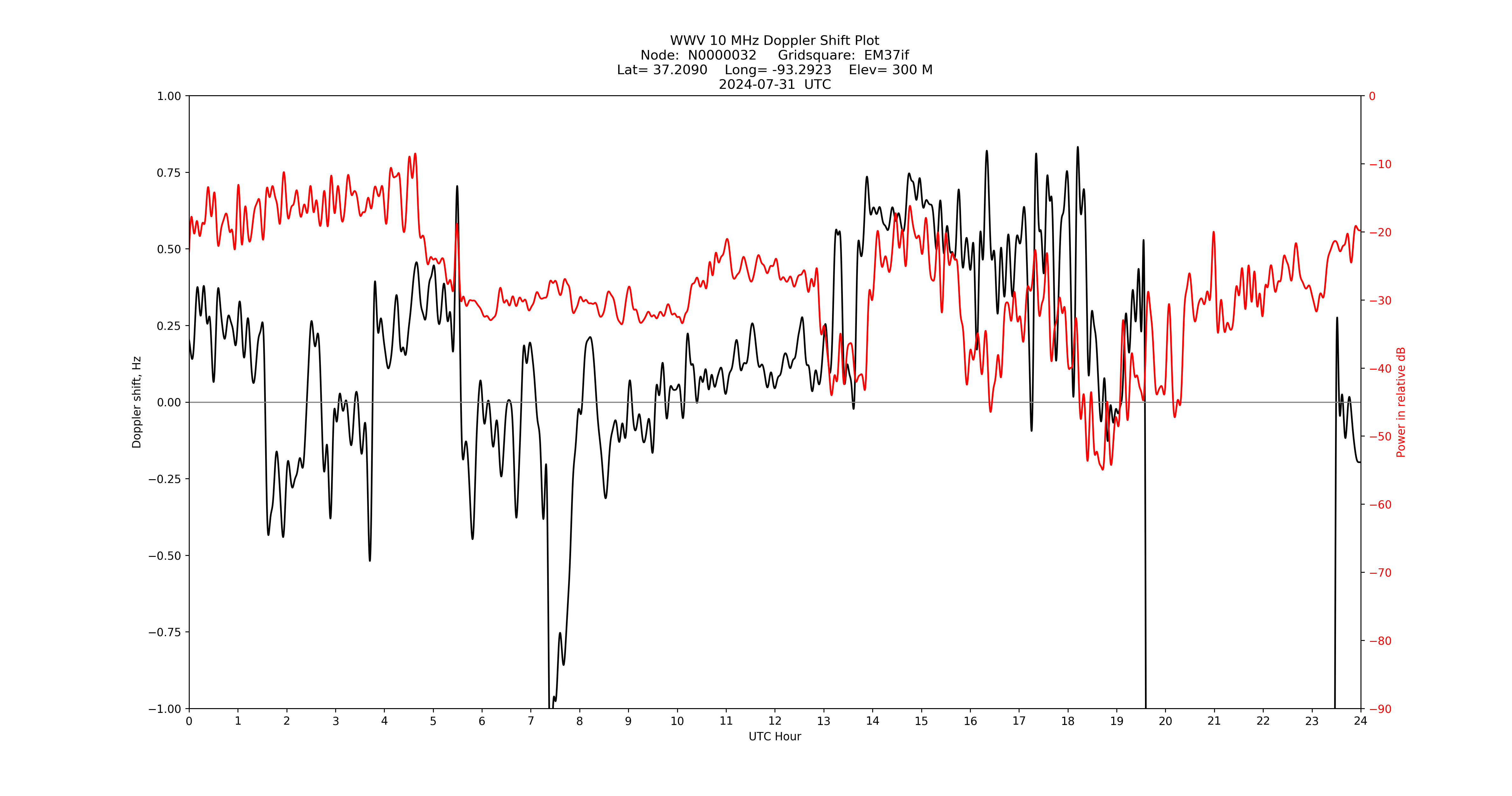 Graph for Observation Unavailable