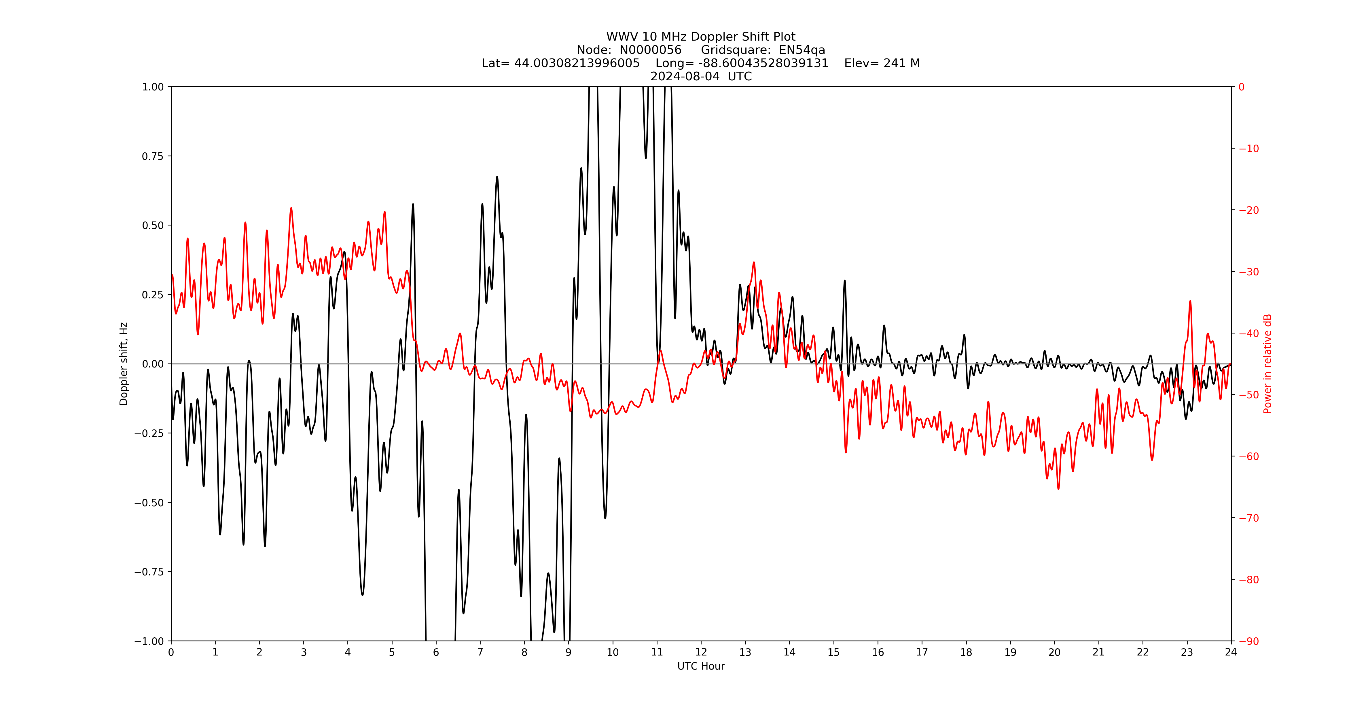 Graph for Observation Unavailable