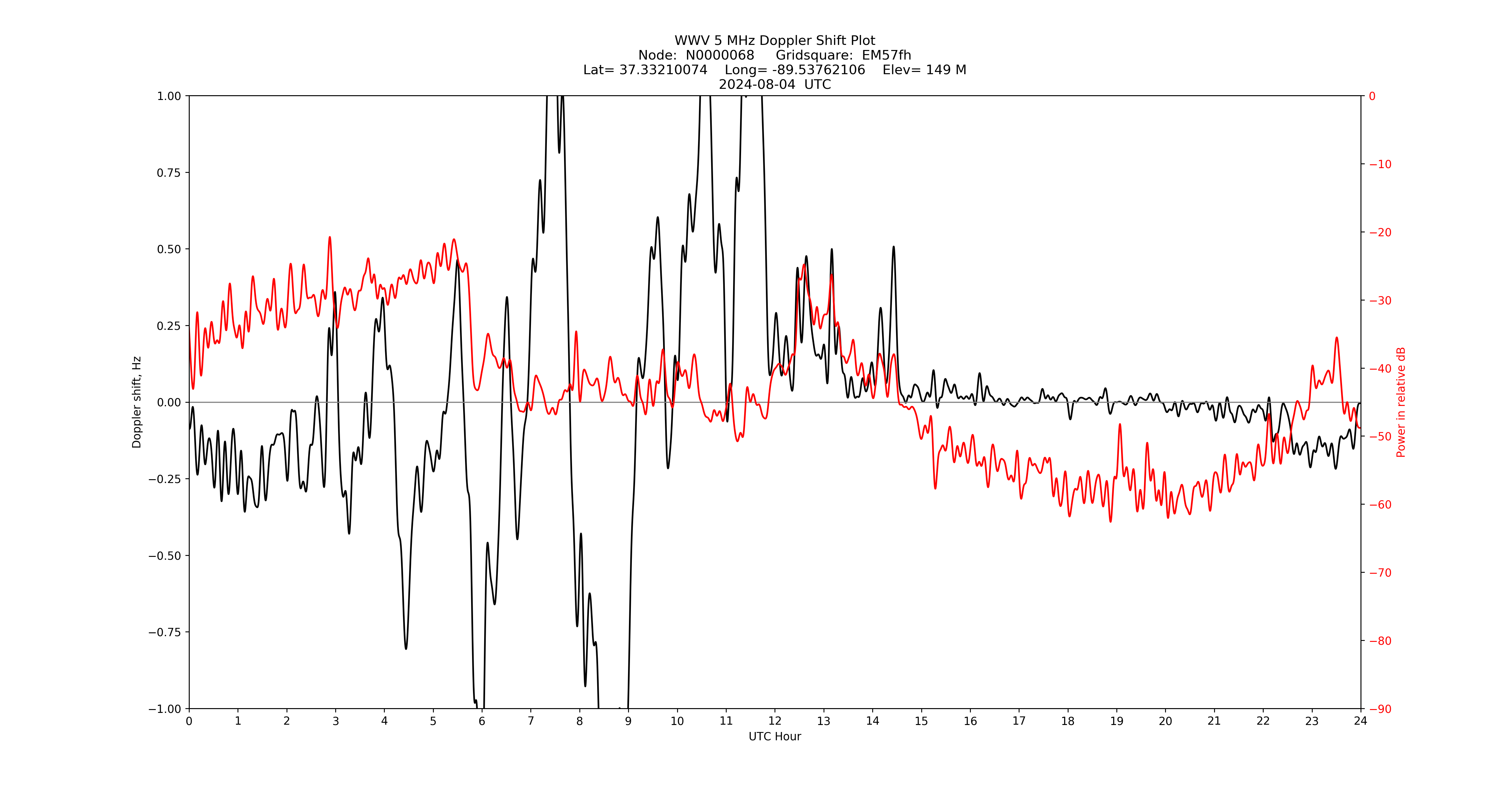 Graph for Observation Unavailable