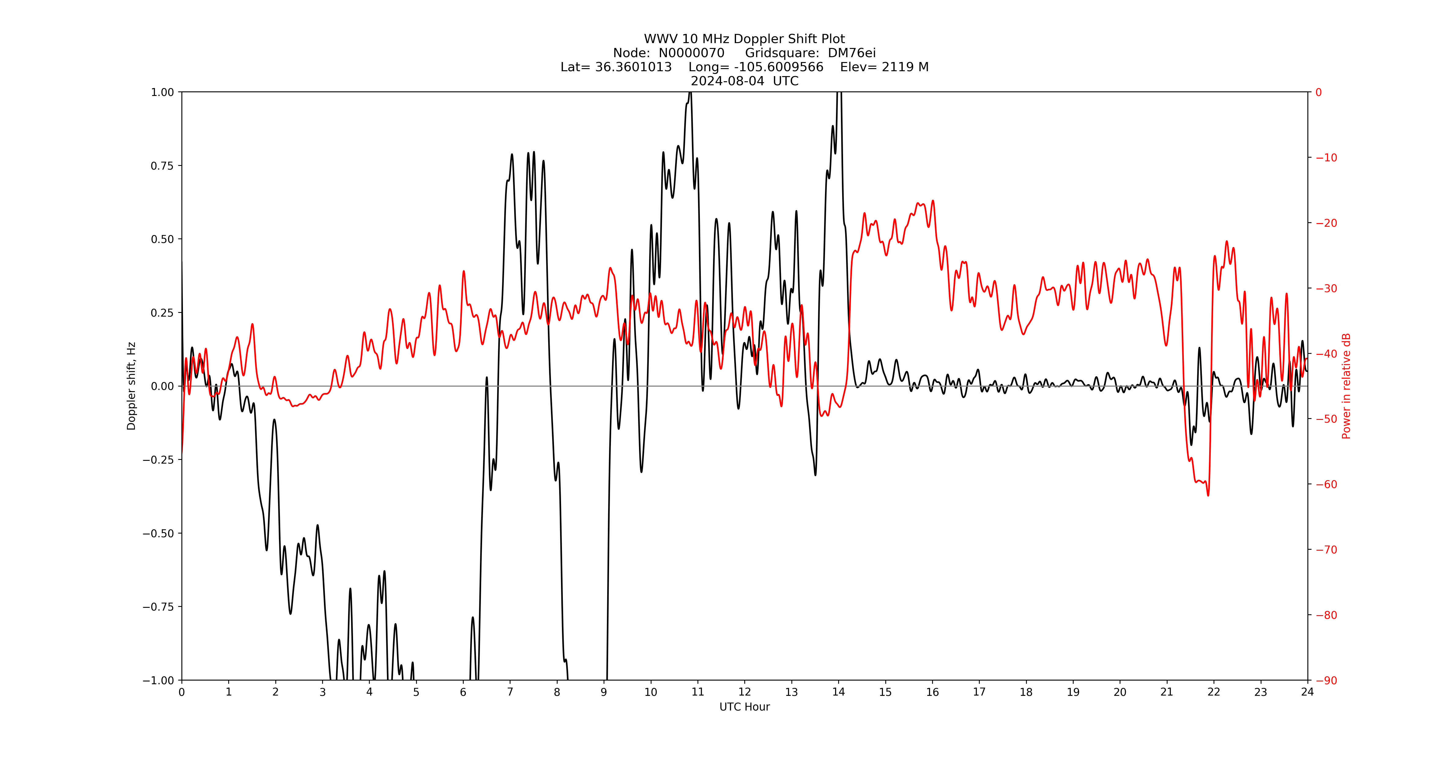Graph for Observation Unavailable