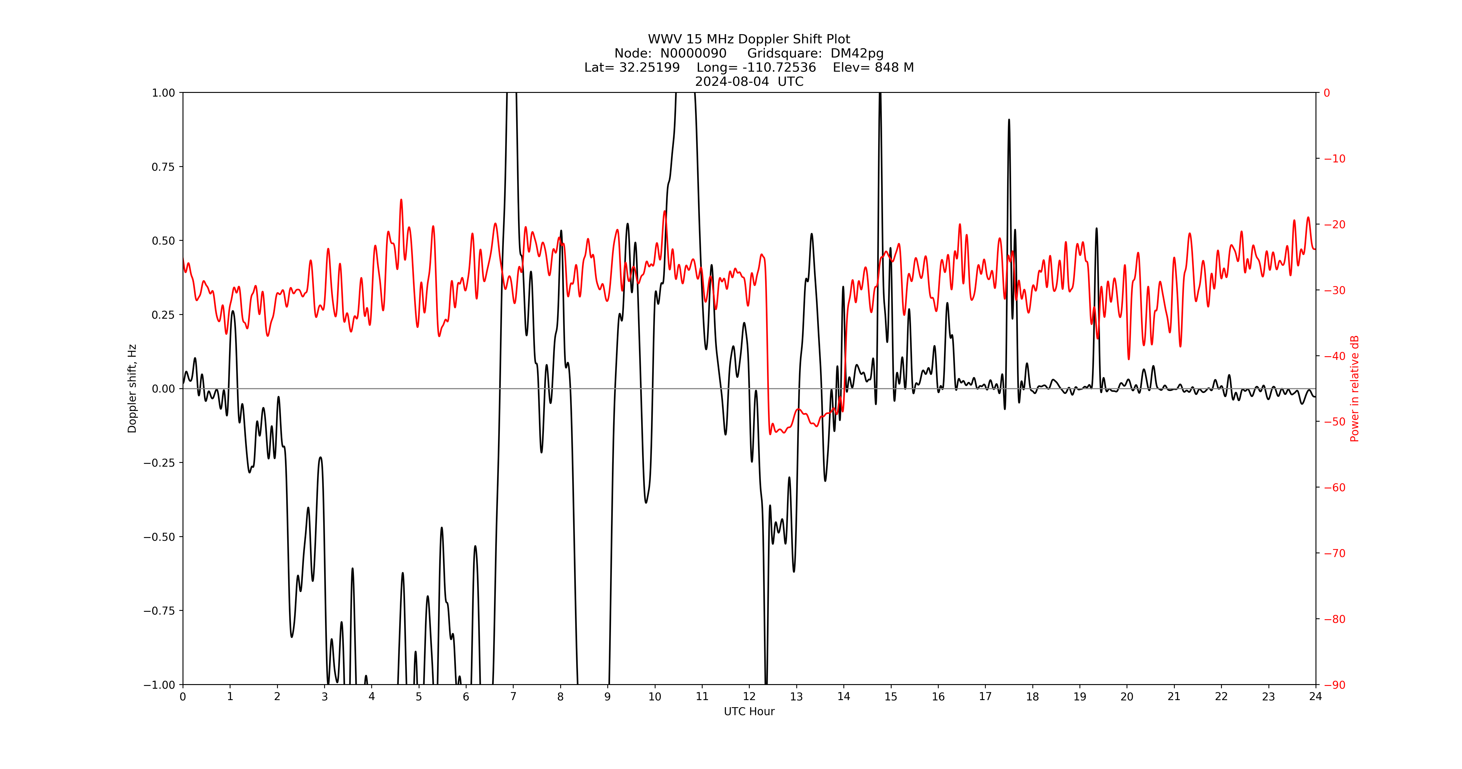 Graph for Observation Unavailable