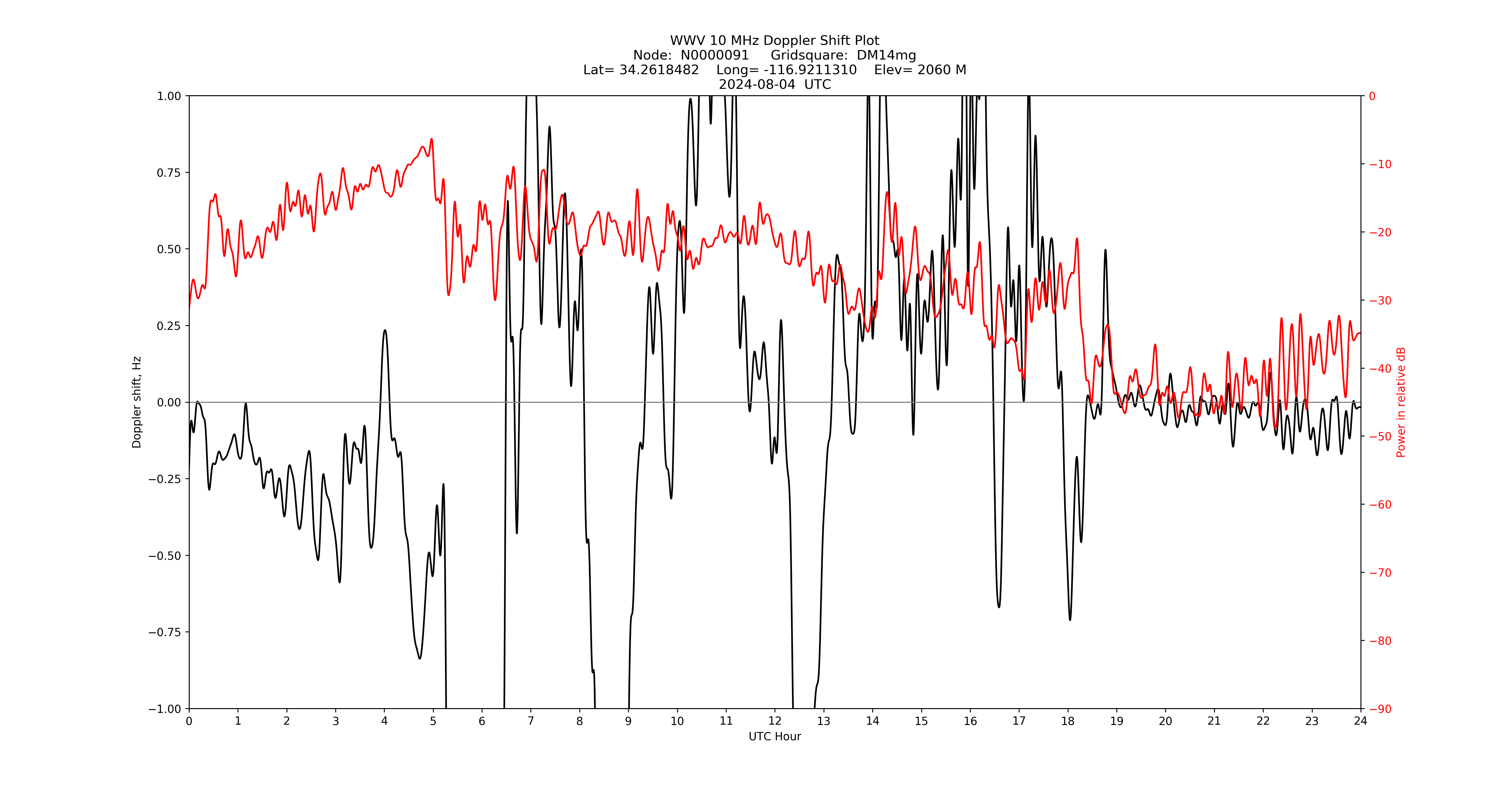 Graph for Observation Unavailable