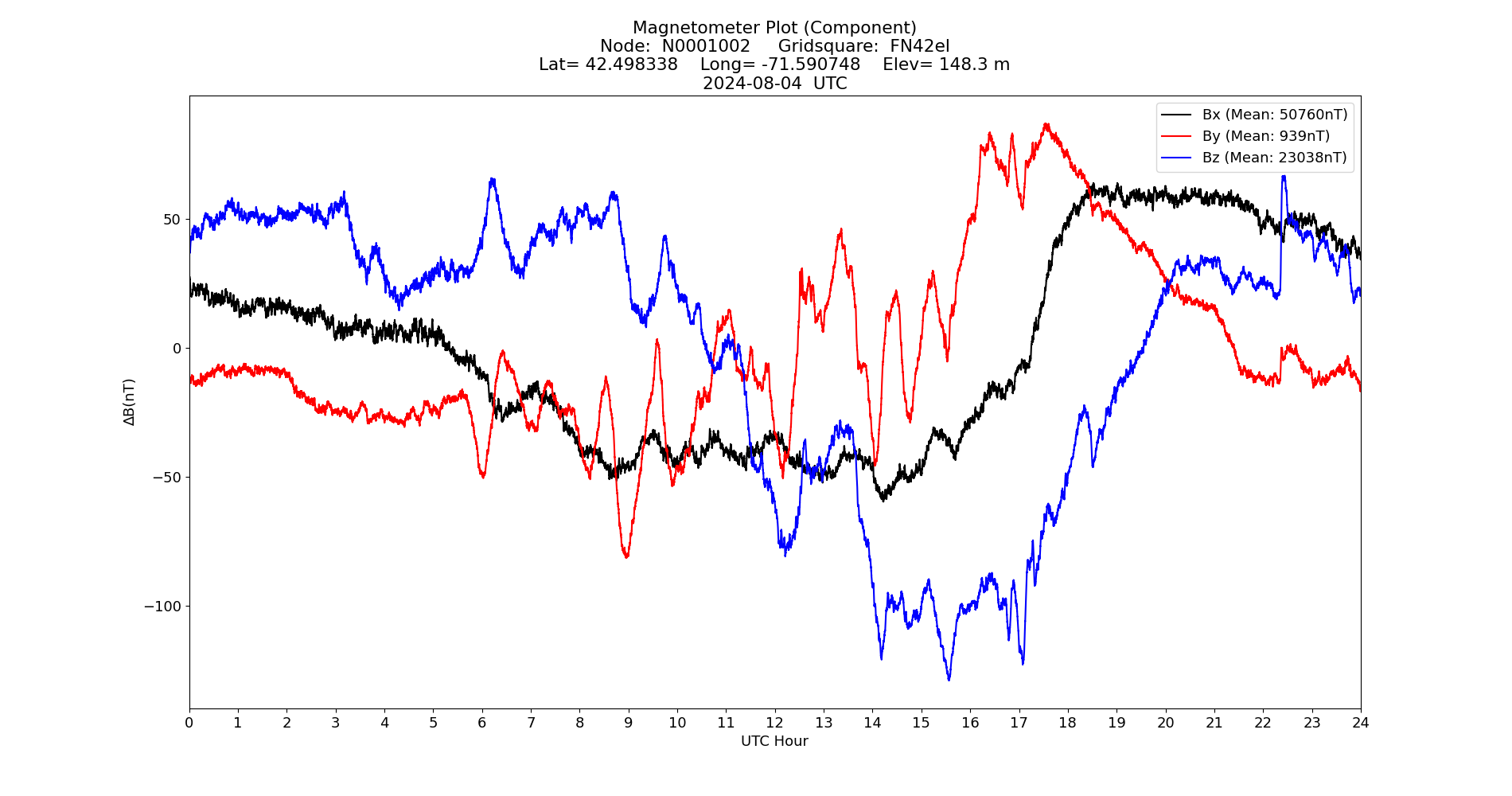 Graph for Observation Unavailable