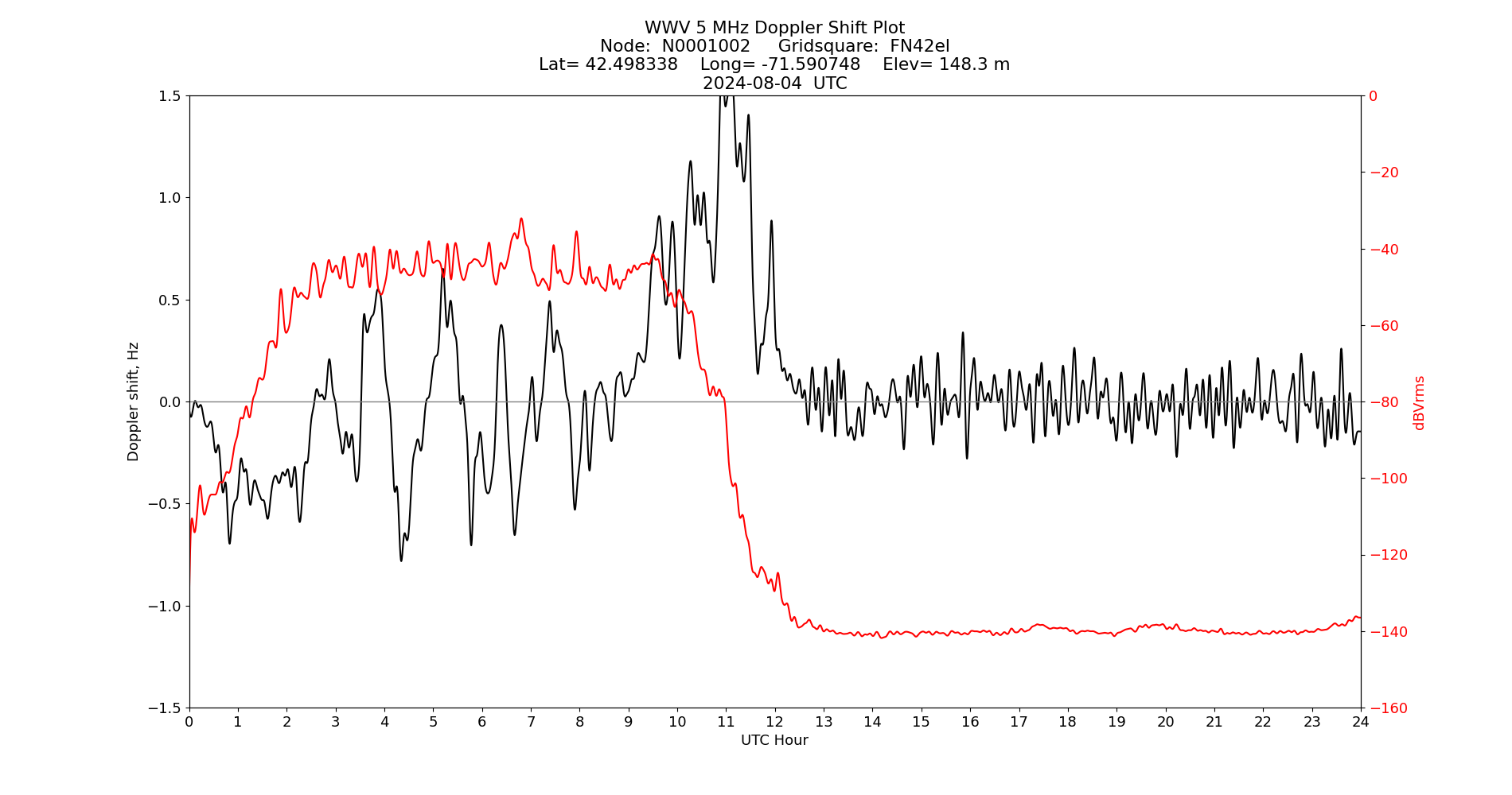 Graph for Observation Unavailable