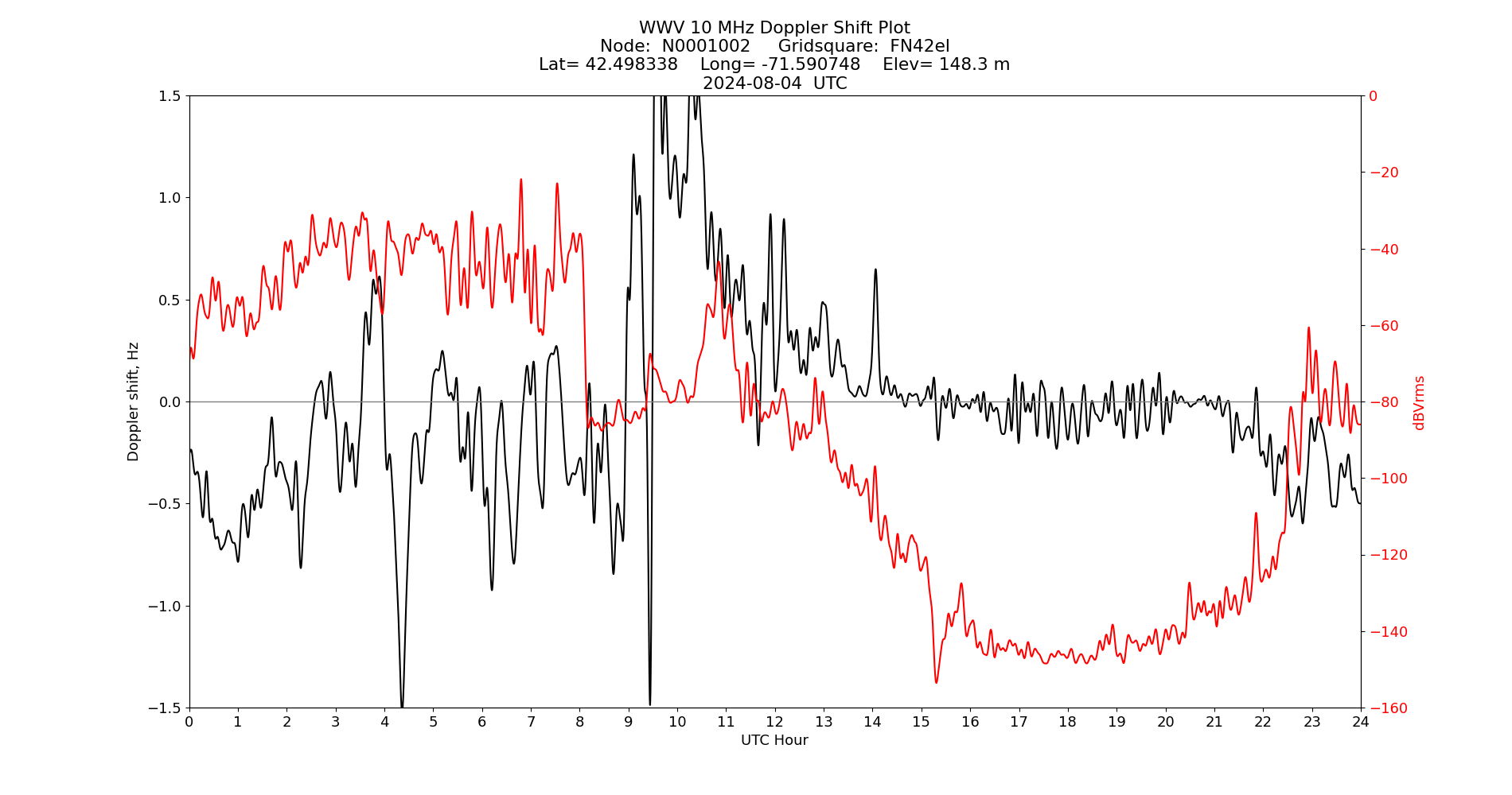 Graph for Observation Unavailable