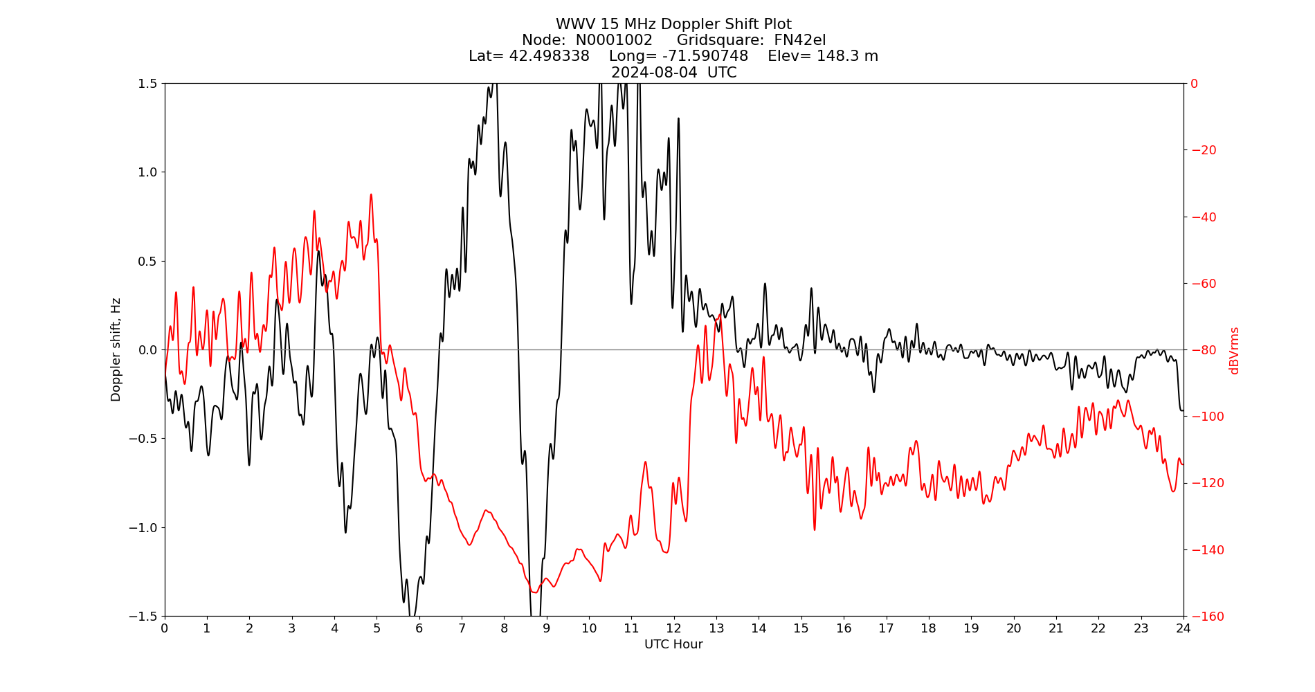 Graph for Observation Unavailable