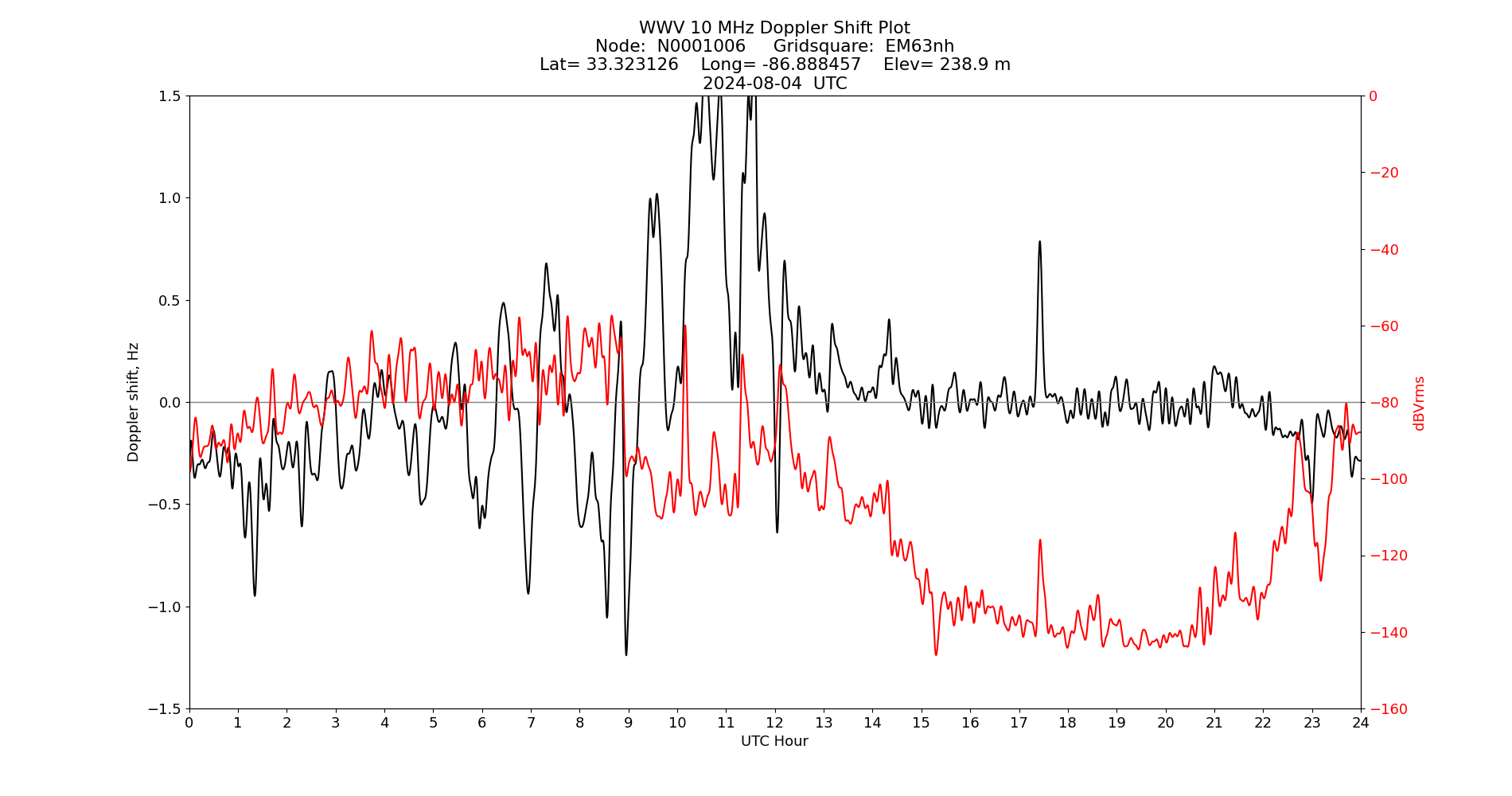 Graph for Observation Unavailable
