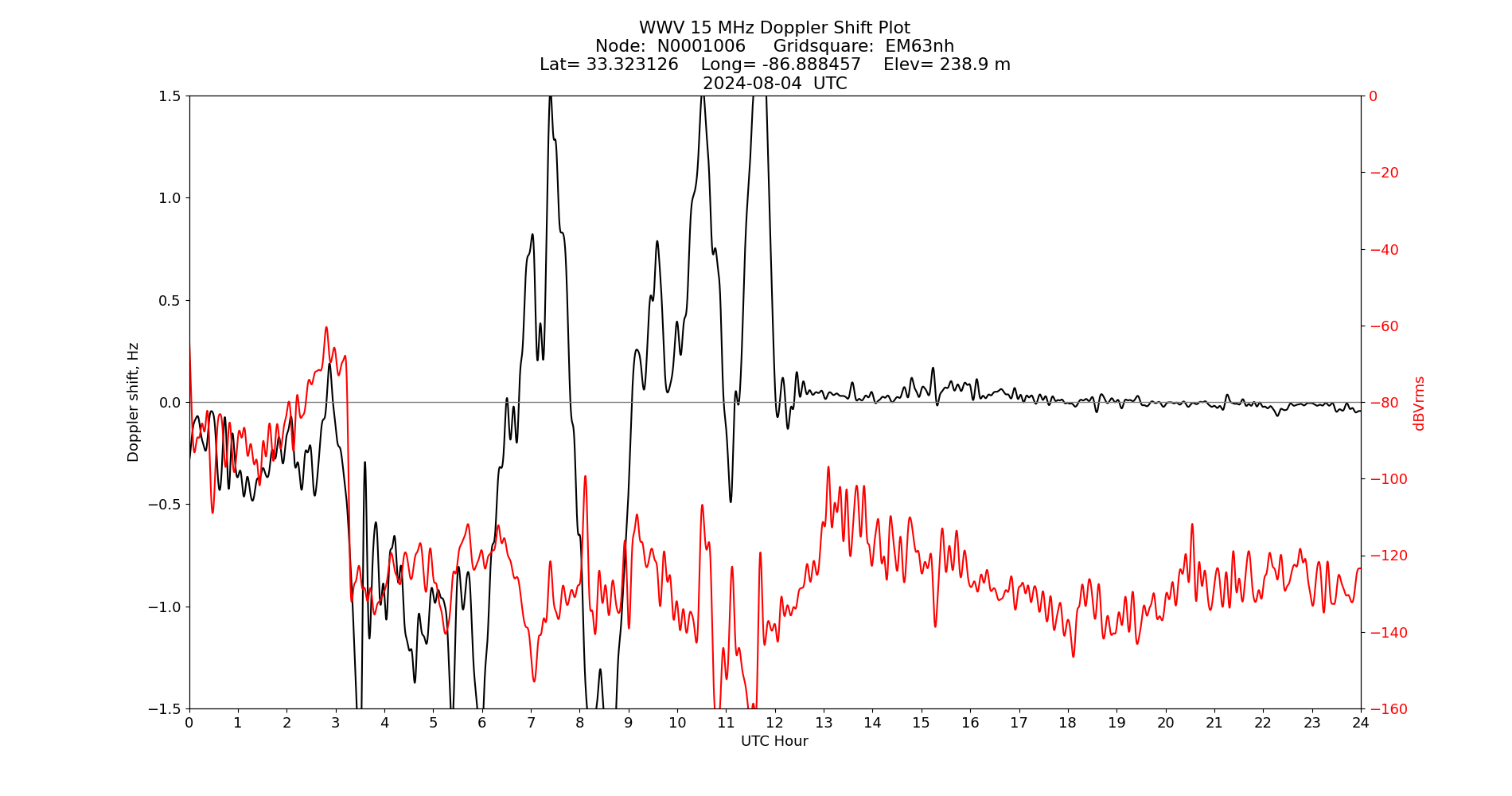Graph for Observation Unavailable