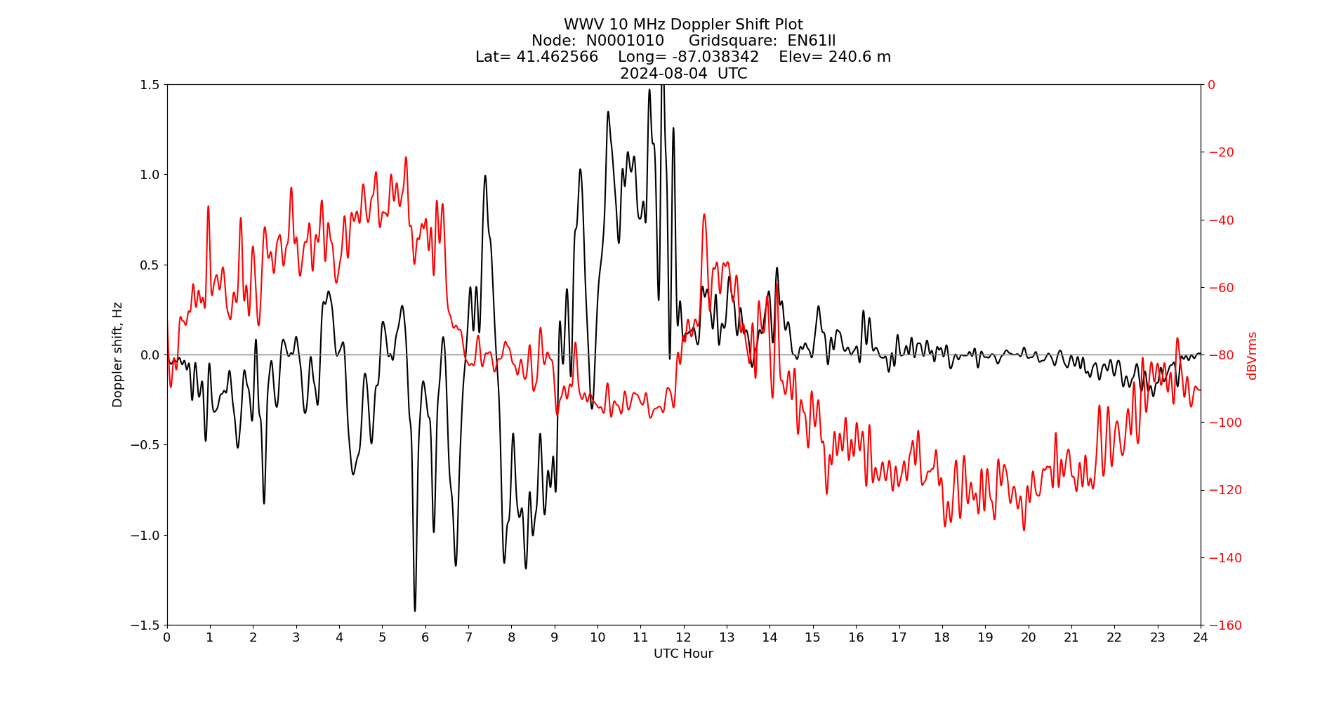 Graph for Observation Unavailable