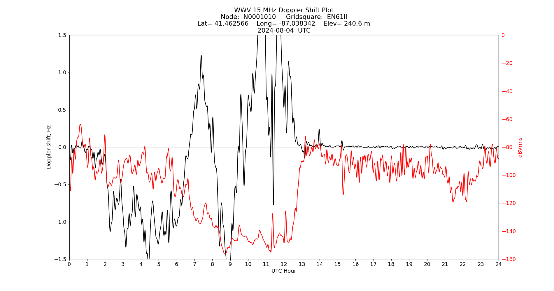 Graph for Observation Unavailable