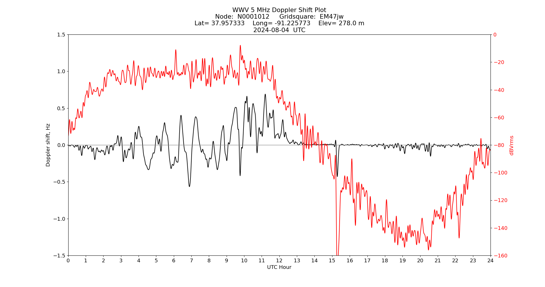 Graph for Observation Unavailable
