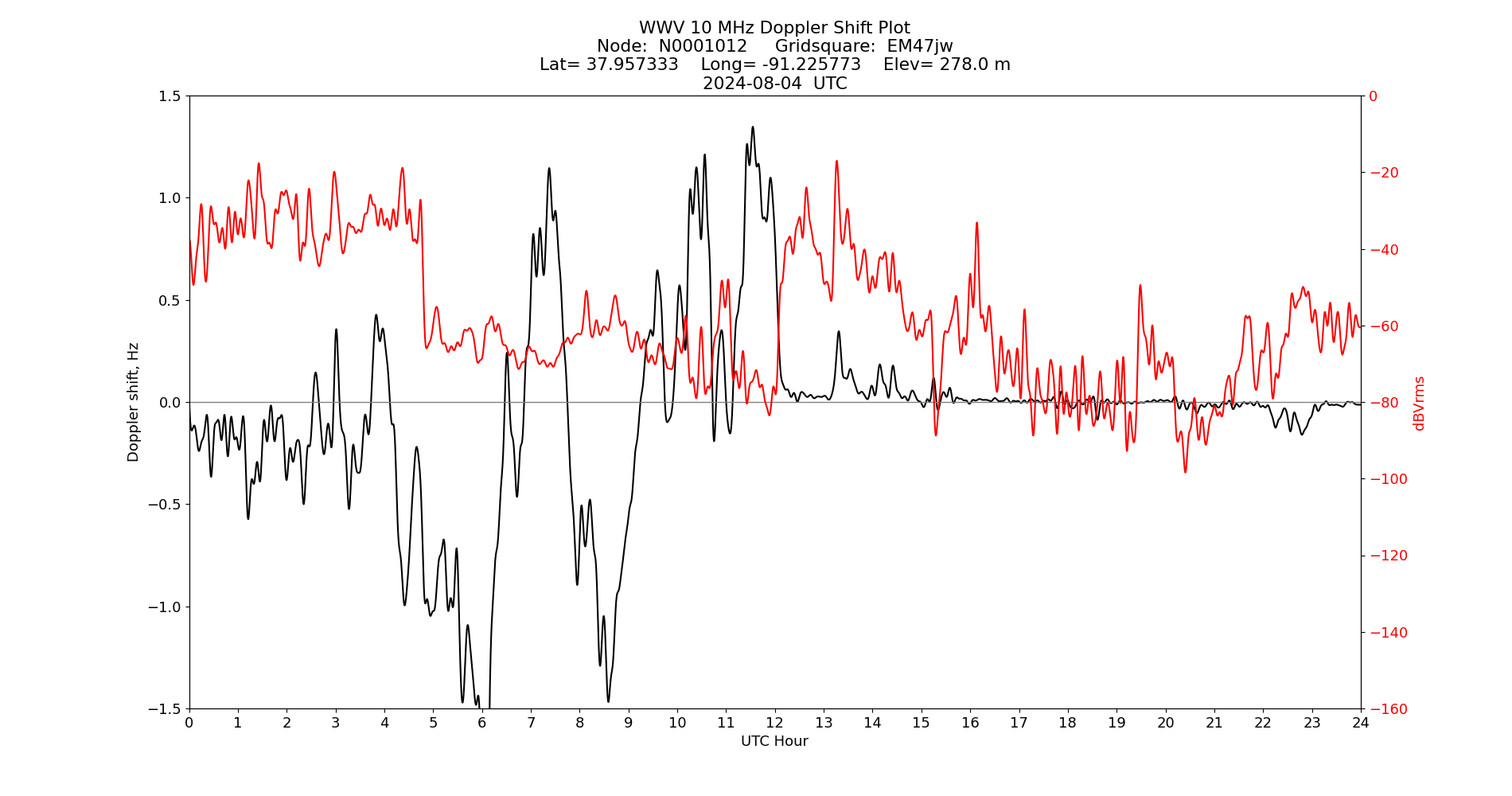 Graph for Observation Unavailable