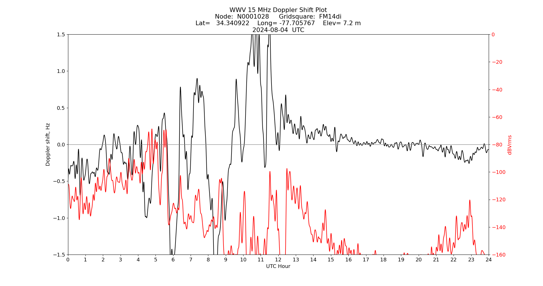 Graph for Observation Unavailable