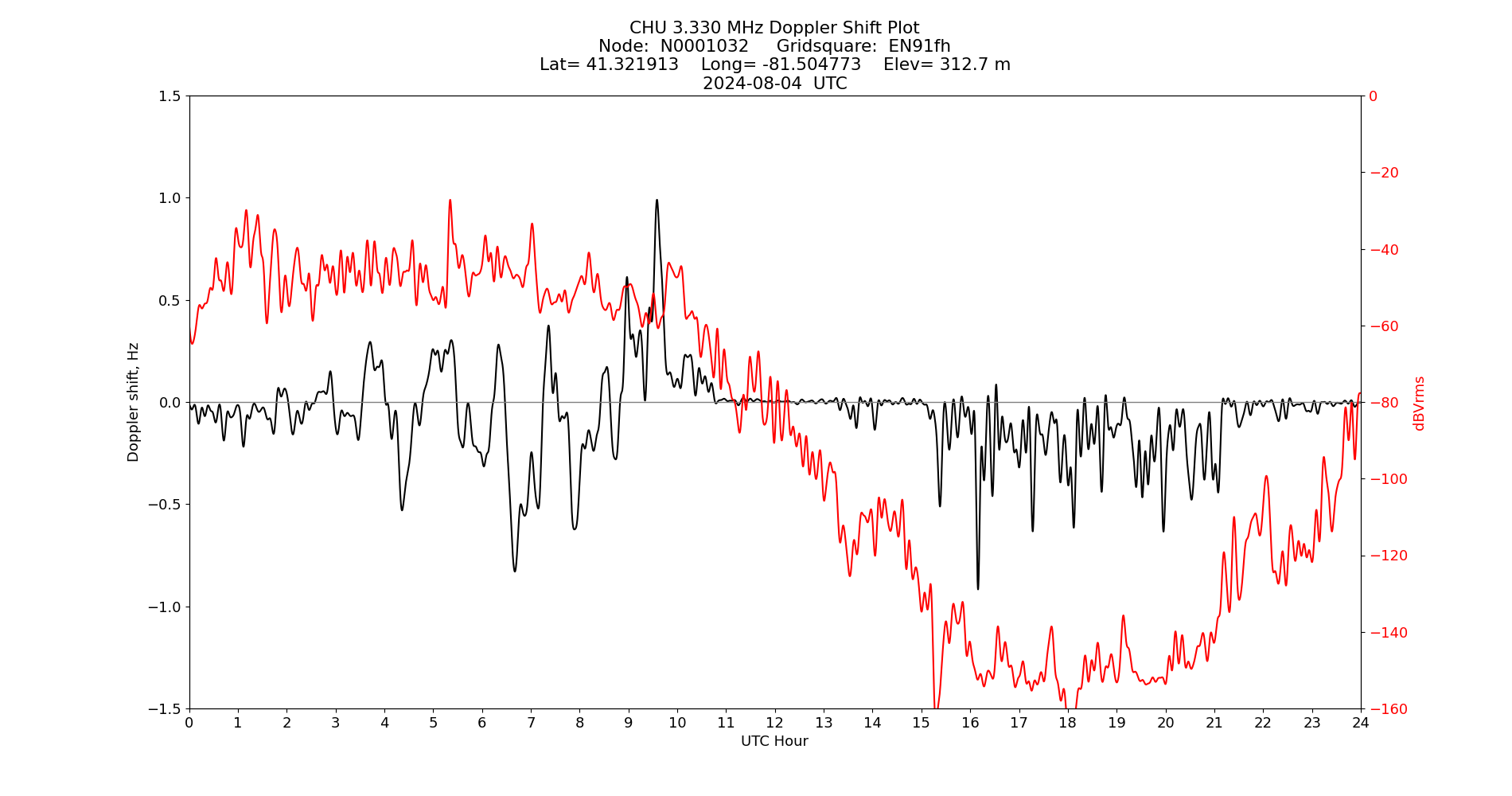 Graph for Observation Unavailable