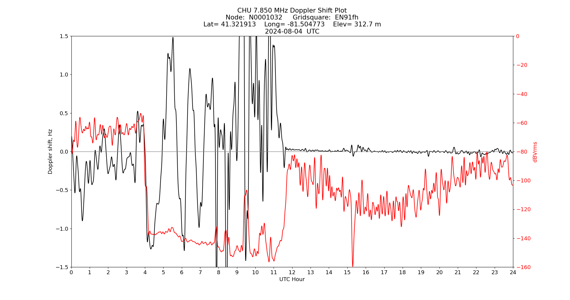 Graph for Observation Unavailable