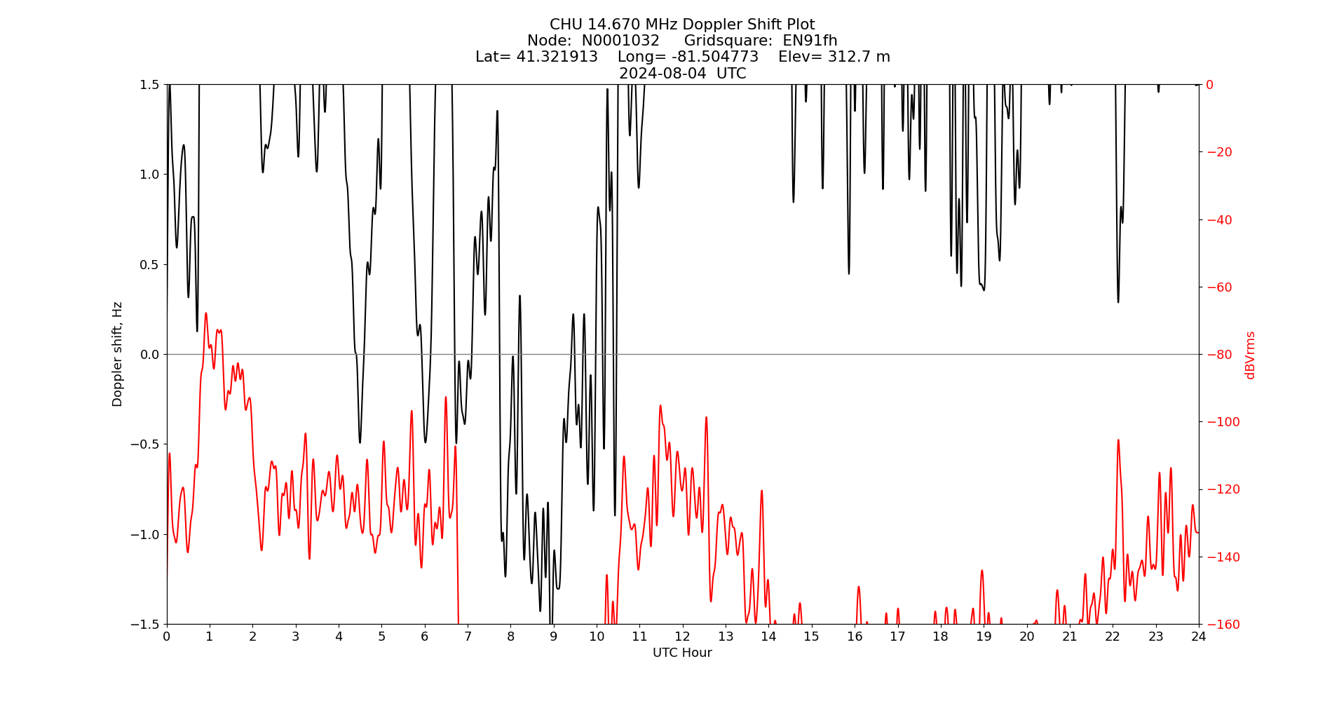Graph for Observation Unavailable