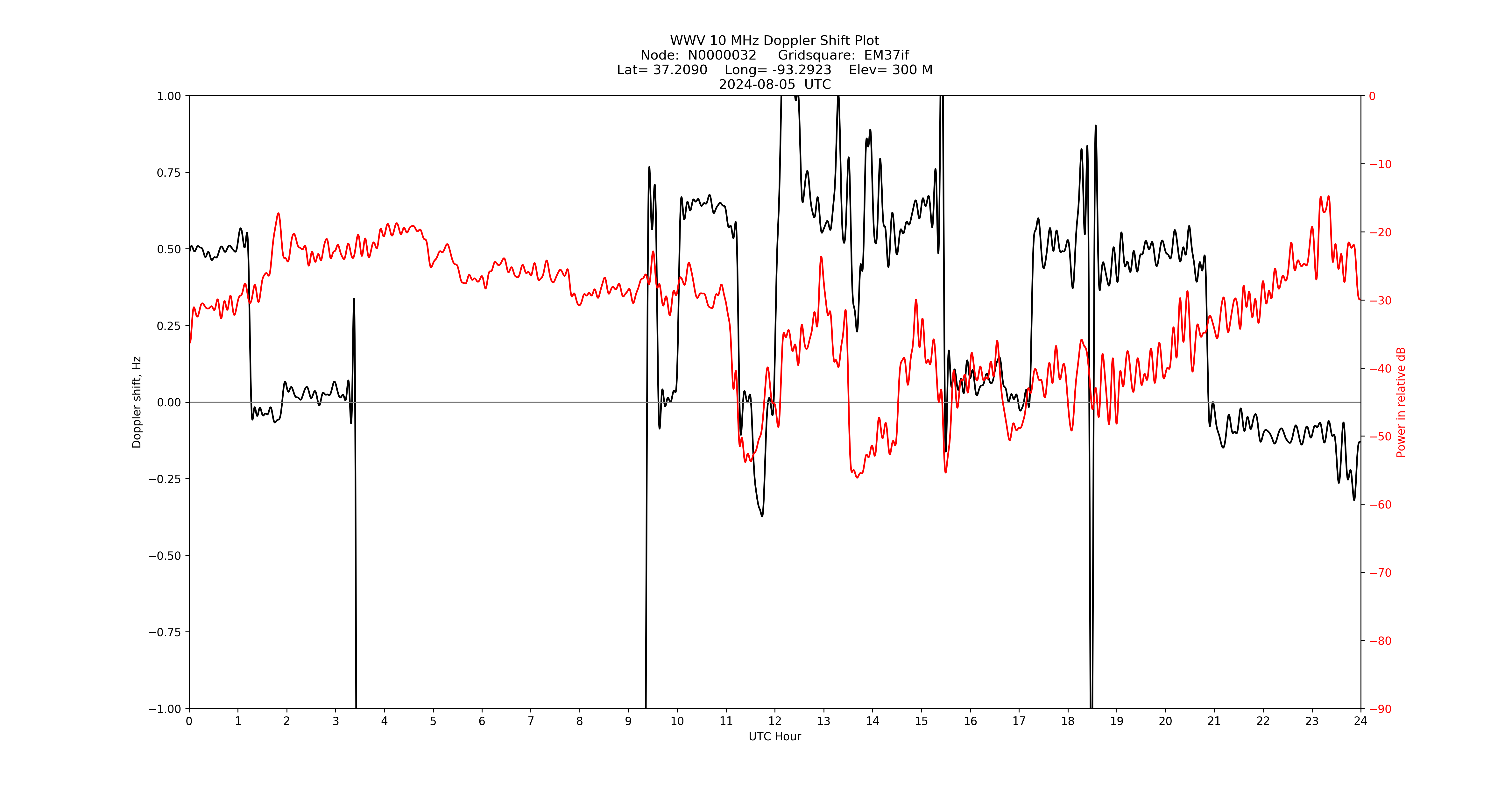 Graph for Observation Unavailable