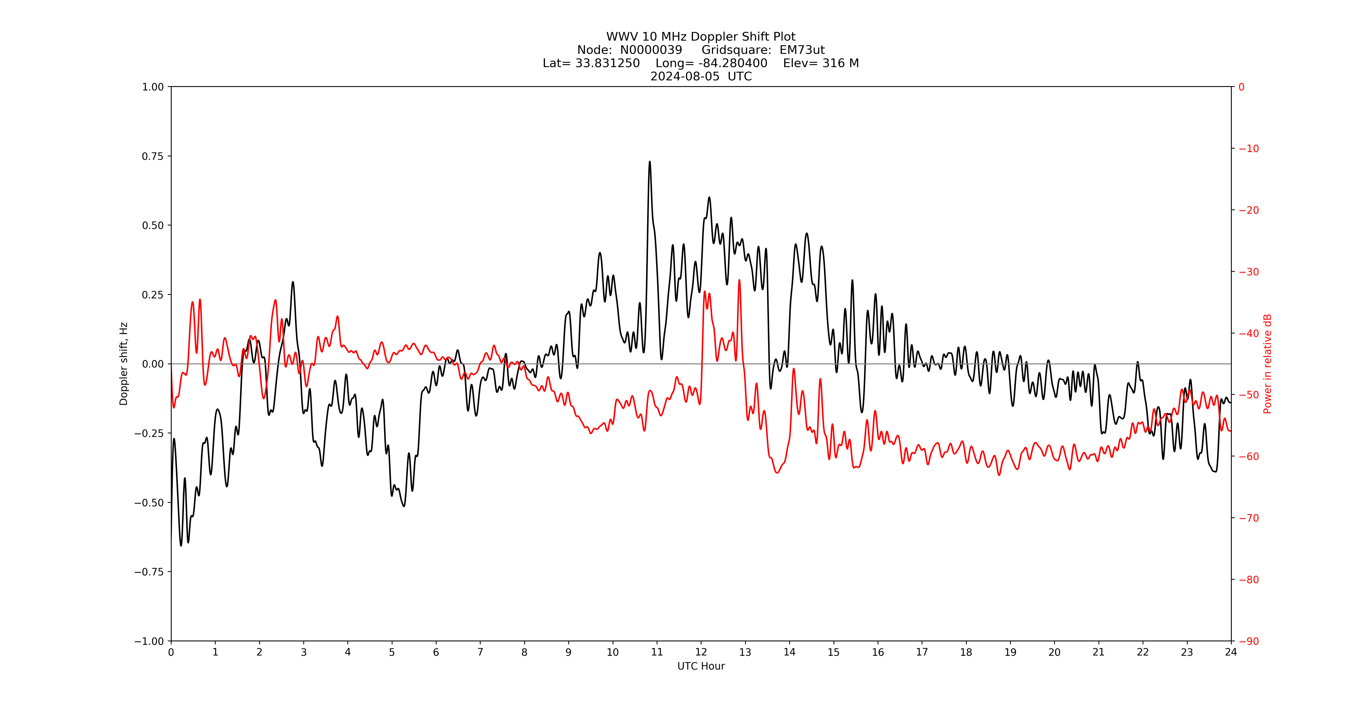 Graph for Observation Unavailable
